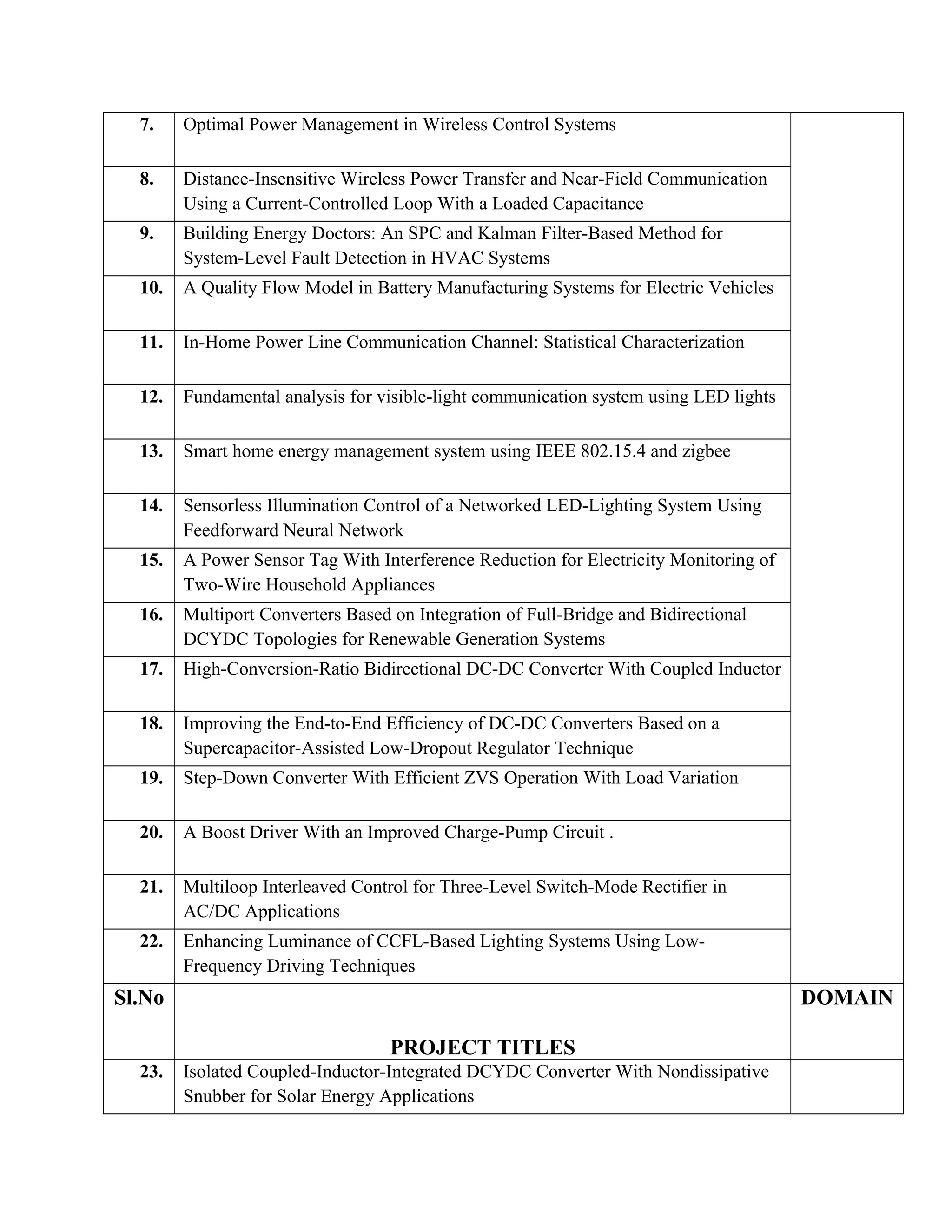 7. Optimal Power Management in Wireless Control Systems
8. Distance-Insensitive Wireless Power Transfer and Near-Field Communication
Using a Current-Controlled Loop With a Loaded Capacitance
9. Building Energy Doctors: An SPC and Kalman Filter-Based Method for
System-Level Fault Detection in HVAC Systems
10. A Quality Flow Model in Battery Manufacturing Systems for Electric Vehicles
11. In-Home Power Line Communication Channel: Statistical Characterization
12. Fundamental analysis for visible-light communication system using LED lights
13. Smart home energy management system using IEEE 802.15.4 and zigbee
14. Sensorless Illumination Control of a Networked LED-Lighting System Using
Feedforward Neural Network
15. A Power Sensor Tag With Interference Reduction for Electricity Monitoring of
Two-Wire Household Appliances
16. Multiport Converters Based on Integration of Full-Bridge and Bidirectional
DCYDC Topologies for Renewable Generation Systems
17. High-Conversion-Ratio Bidirectional DC-DC Converter With Coupled Inductor
18. Improving the End-to-End Efficiency of DC-DC Converters Based on a
Supercapacitor-Assisted Low-Dropout Regulator Technique
19. Step-Down Converter With Efficient ZVS Operation With Load Variation
20. A Boost Driver With an Improved Charge-Pump Circuit .
21. Multiloop Interleaved Control for Three-Level Switch-Mode Rectifier in
AC/DC Applications
22. Enhancing Luminance of CCFL-Based Lighting Systems Using Low-
Frequency Driving Techniques
Sl.No
PROJECT TITLES
DOMAIN
23. Isolated Coupled-Inductor-Integrated DCYDC Converter With Nondissipative
Snubber for Solar Energy Applications
 