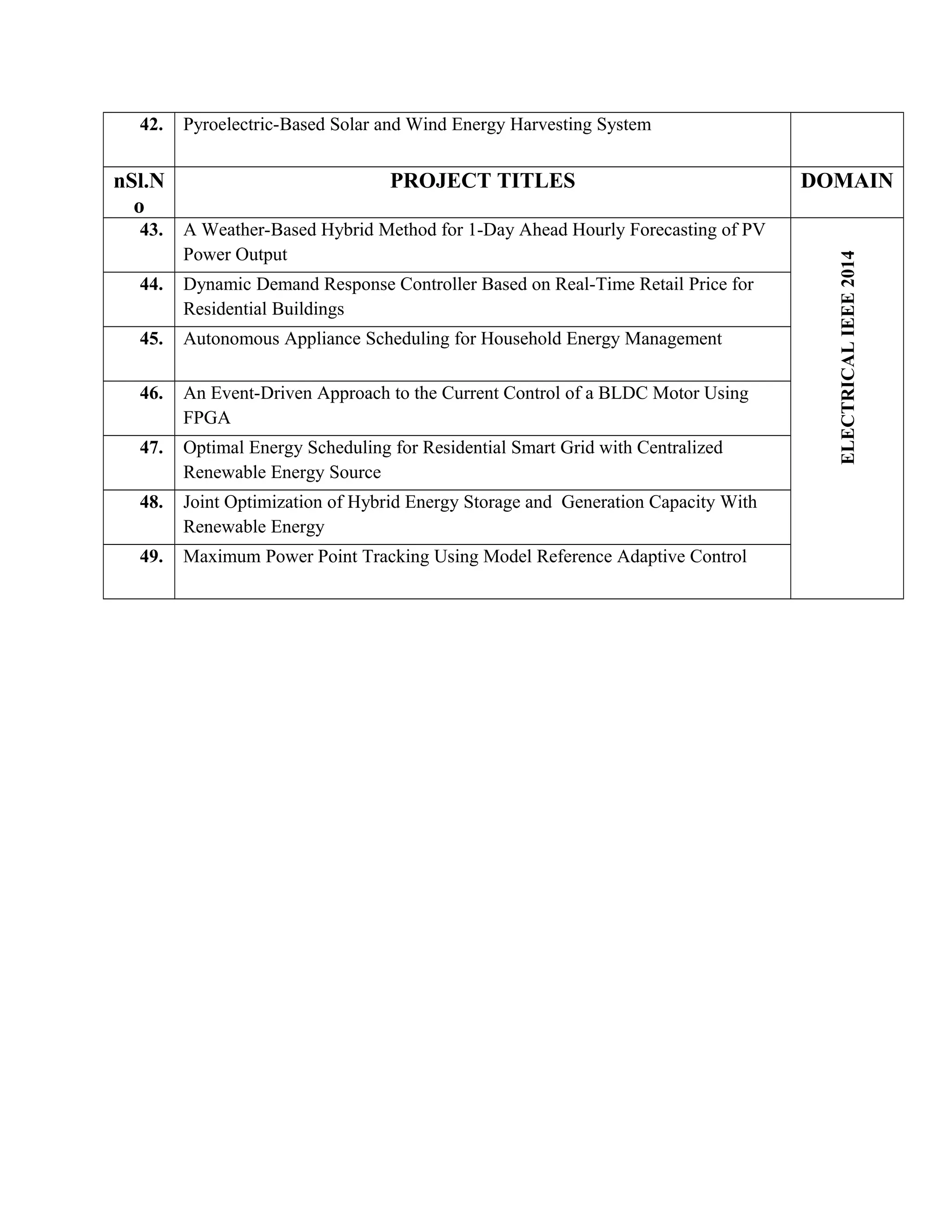 42. Pyroelectric-Based Solar and Wind Energy Harvesting System
nSl.N
o
PROJECT TITLES DOMAIN
43. A Weather-Based Hybrid Method for 1-Day Ahead Hourly Forecasting of PV
Power Output
ELECTRICALIEEE2014
44. Dynamic Demand Response Controller Based on Real-Time Retail Price for
Residential Buildings
45. Autonomous Appliance Scheduling for Household Energy Management
46. An Event-Driven Approach to the Current Control of a BLDC Motor Using
FPGA
47. Optimal Energy Scheduling for Residential Smart Grid with Centralized
Renewable Energy Source
48. Joint Optimization of Hybrid Energy Storage and Generation Capacity With
Renewable Energy
49. Maximum Power Point Tracking Using Model Reference Adaptive Control
 