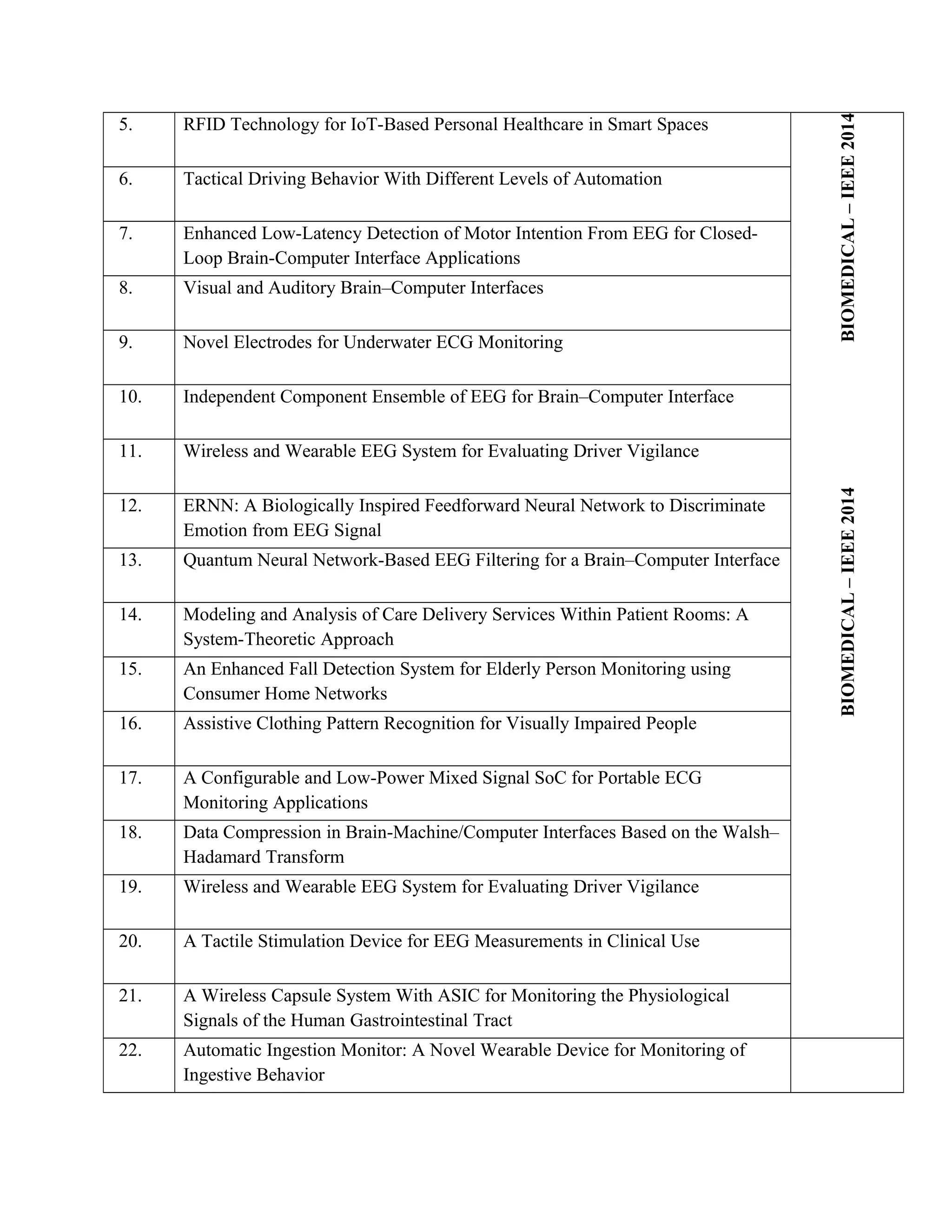 BIOMEDICAL–IEEE2014BIOMEDICAL–IEEE2014
5. RFID Technology for IoT-Based Personal Healthcare in Smart Spaces
6. Tactical Driving Behavior With Different Levels of Automation
7. Enhanced Low-Latency Detection of Motor Intention From EEG for Closed-
Loop Brain-Computer Interface Applications
8. Visual and Auditory Brain–Computer Interfaces
9. Novel Electrodes for Underwater ECG Monitoring
10. Independent Component Ensemble of EEG for Brain–Computer Interface
11. Wireless and Wearable EEG System for Evaluating Driver Vigilance
12. ERNN: A Biologically Inspired Feedforward Neural Network to Discriminate
Emotion from EEG Signal
13. Quantum Neural Network-Based EEG Filtering for a Brain–Computer Interface
14. Modeling and Analysis of Care Delivery Services Within Patient Rooms: A
System-Theoretic Approach
15. An Enhanced Fall Detection System for Elderly Person Monitoring using
Consumer Home Networks
16. Assistive Clothing Pattern Recognition for Visually Impaired People
17. A Configurable and Low-Power Mixed Signal SoC for Portable ECG
Monitoring Applications
18. Data Compression in Brain-Machine/Computer Interfaces Based on the Walsh–
Hadamard Transform
19. Wireless and Wearable EEG System for Evaluating Driver Vigilance
20. A Tactile Stimulation Device for EEG Measurements in Clinical Use
21. A Wireless Capsule System With ASIC for Monitoring the Physiological
Signals of the Human Gastrointestinal Tract
22. Automatic Ingestion Monitor: A Novel Wearable Device for Monitoring of
Ingestive Behavior
 