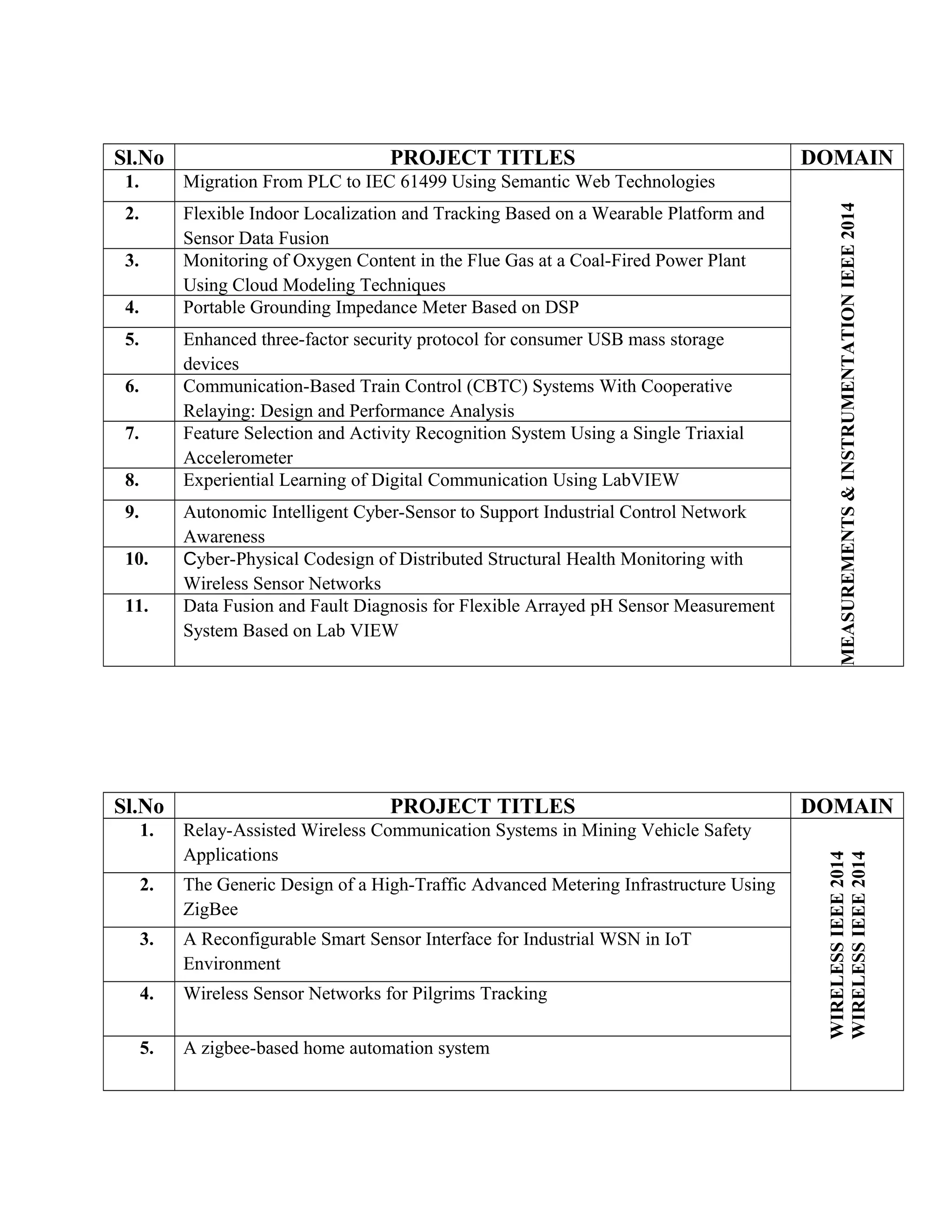 Sl.No PROJECT TITLES DOMAIN
1. Migration From PLC to IEC 61499 Using Semantic Web Technologies
MEASUREMENTS&INSTRUMENTATIONIEEE2014
2. Flexible Indoor Localization and Tracking Based on a Wearable Platform and
Sensor Data Fusion
3. Monitoring of Oxygen Content in the Flue Gas at a Coal-Fired Power Plant
Using Cloud Modeling Techniques
4. Portable Grounding Impedance Meter Based on DSP
5. Enhanced three-factor security protocol for consumer USB mass storage
devices
6. Communication-Based Train Control (CBTC) Systems With Cooperative
Relaying: Design and Performance Analysis
7. Feature Selection and Activity Recognition System Using a Single Triaxial
Accelerometer
8. Experiential Learning of Digital Communication Using LabVIEW
9. Autonomic Intelligent Cyber-Sensor to Support Industrial Control Network
Awareness
10. Cyber-Physical Codesign of Distributed Structural Health Monitoring with
Wireless Sensor Networks
11. Data Fusion and Fault Diagnosis for Flexible Arrayed pH Sensor Measurement
System Based on Lab VIEW
Sl.No PROJECT TITLES DOMAIN
1. Relay-Assisted Wireless Communication Systems in Mining Vehicle Safety
Applications
WIRELESSIEEE2014
WIRELESSIEEE2014
2. The Generic Design of a High-Traffic Advanced Metering Infrastructure Using
ZigBee
3. A Reconfigurable Smart Sensor Interface for Industrial WSN in IoT
Environment
4. Wireless Sensor Networks for Pilgrims Tracking
5. A zigbee-based home automation system
 