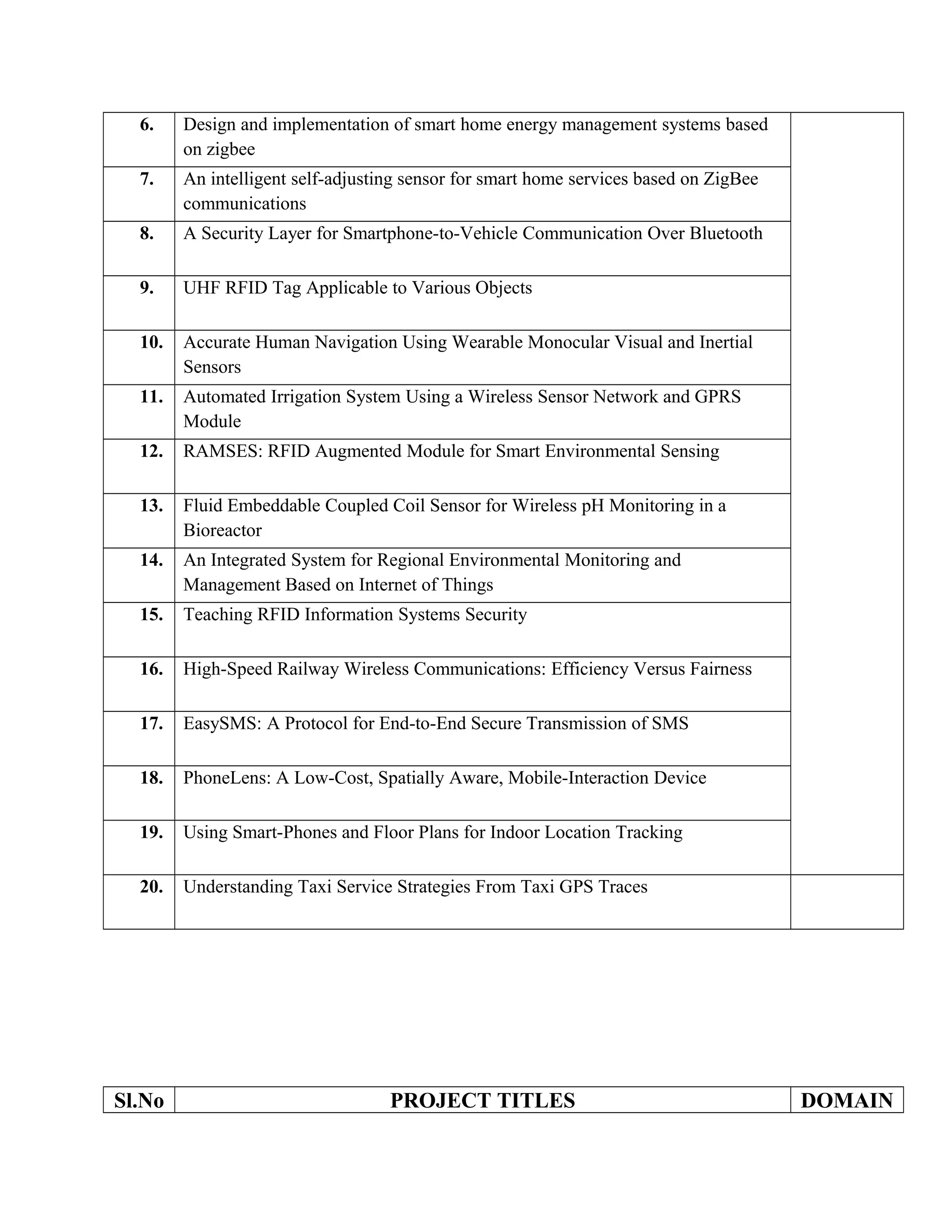 6. Design and implementation of smart home energy management systems based
on zigbee
7. An intelligent self-adjusting sensor for smart home services based on ZigBee
communications
8. A Security Layer for Smartphone-to-Vehicle Communication Over Bluetooth
9. UHF RFID Tag Applicable to Various Objects
10. Accurate Human Navigation Using Wearable Monocular Visual and Inertial
Sensors
11. Automated Irrigation System Using a Wireless Sensor Network and GPRS
Module
12. RAMSES: RFID Augmented Module for Smart Environmental Sensing
13. Fluid Embeddable Coupled Coil Sensor for Wireless pH Monitoring in a
Bioreactor
14. An Integrated System for Regional Environmental Monitoring and
Management Based on Internet of Things
15. Teaching RFID Information Systems Security
16. High-Speed Railway Wireless Communications: Efficiency Versus Fairness
17. EasySMS: A Protocol for End-to-End Secure Transmission of SMS
18. PhoneLens: A Low-Cost, Spatially Aware, Mobile-Interaction Device
19. Using Smart-Phones and Floor Plans for Indoor Location Tracking
20. Understanding Taxi Service Strategies From Taxi GPS Traces
Sl.No PROJECT TITLES DOMAIN
 