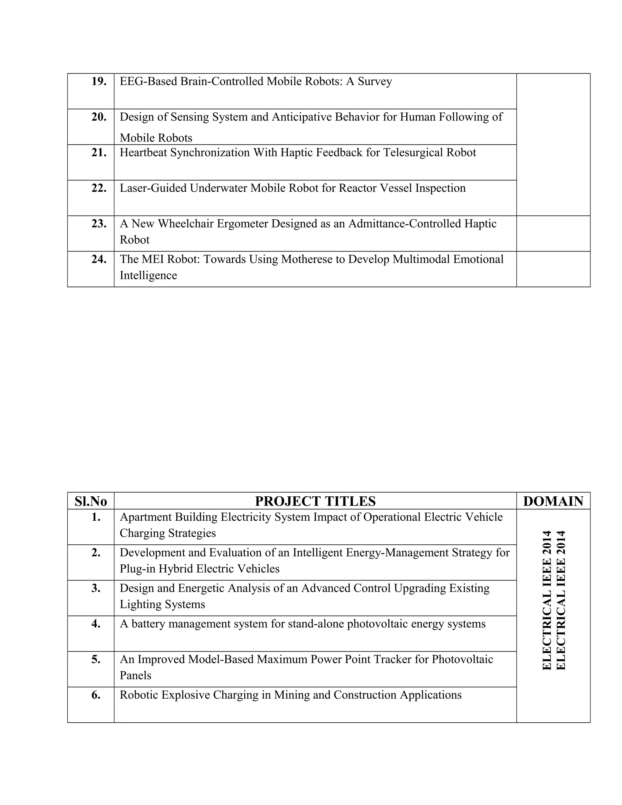 19. EEG-Based Brain-Controlled Mobile Robots: A Survey
20. Design of Sensing System and Anticipative Behavior for Human Following of
Mobile Robots
21. Heartbeat Synchronization With Haptic Feedback for Telesurgical Robot
22. Laser-Guided Underwater Mobile Robot for Reactor Vessel Inspection
23. A New Wheelchair Ergometer Designed as an Admittance-Controlled Haptic
Robot
24. The MEI Robot: Towards Using Motherese to Develop Multimodal Emotional
Intelligence
Sl.No PROJECT TITLES DOMAIN
1. Apartment Building Electricity System Impact of Operational Electric Vehicle
Charging Strategies
ELECTRICALIEEE2014
ELECTRICALIEEE2014
2. Development and Evaluation of an Intelligent Energy-Management Strategy for
Plug-in Hybrid Electric Vehicles
3. Design and Energetic Analysis of an Advanced Control Upgrading Existing
Lighting Systems
4. A battery management system for stand-alone photovoltaic energy systems
5. An Improved Model-Based Maximum Power Point Tracker for Photovoltaic
Panels
6. Robotic Explosive Charging in Mining and Construction Applications
 