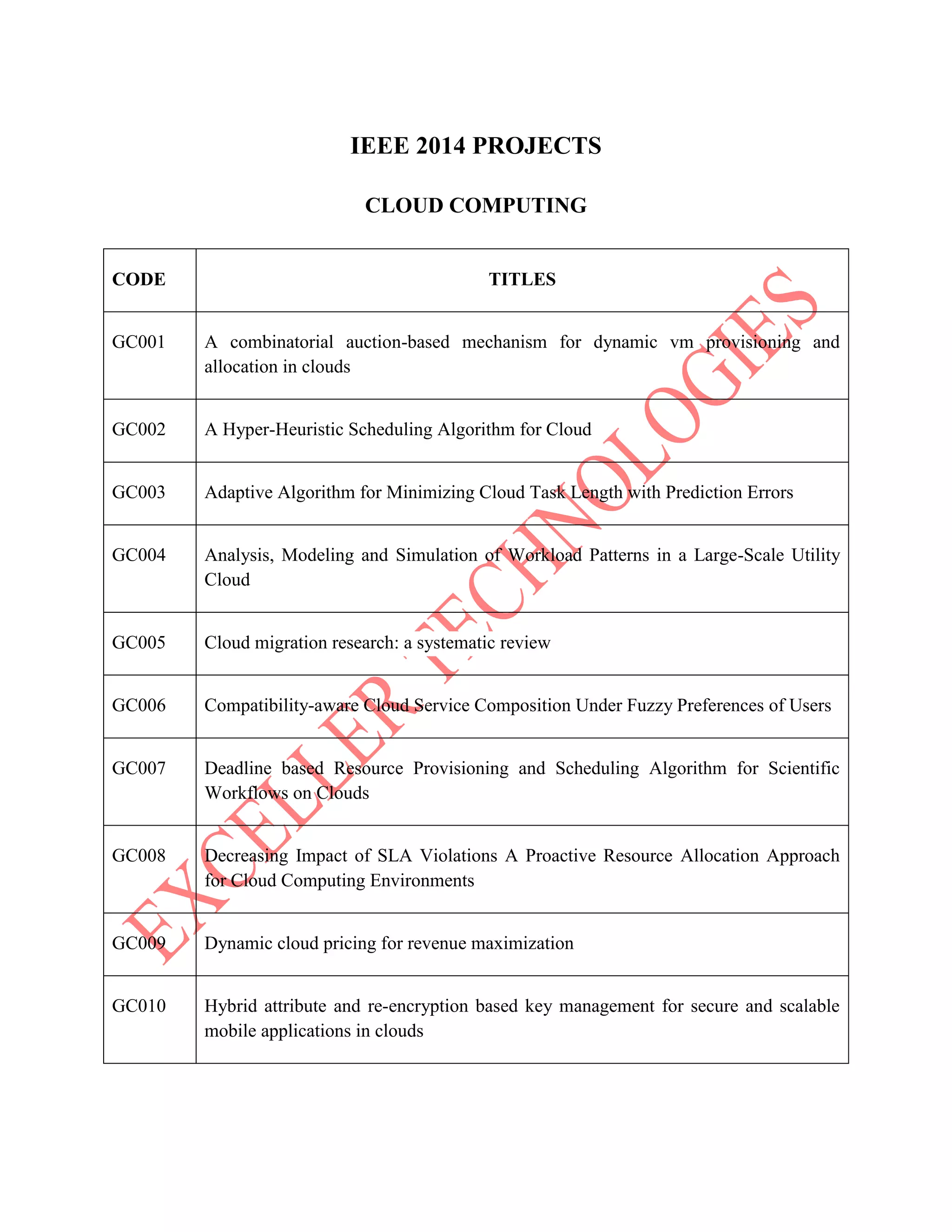 IEEE 2014 PROJECTS
CLOUD COMPUTING
CODE TITLES
GC001 A combinatorial auction-based mechanism for dynamic vm provisioning and
allocation in clouds
GC002 A Hyper-Heuristic Scheduling Algorithm for Cloud
GC003 Adaptive Algorithm for Minimizing Cloud Task Length with Prediction Errors
GC004 Analysis, Modeling and Simulation of Workload Patterns in a Large-Scale Utility
Cloud
GC005 Cloud migration research: a systematic review
GC006 Compatibility-aware Cloud Service Composition Under Fuzzy Preferences of Users
GC007 Deadline based Resource Provisioning and Scheduling Algorithm for Scientific
Workflows on Clouds
GC008 Decreasing Impact of SLA Violations A Proactive Resource Allocation Approach
for Cloud Computing Environments
GC009 Dynamic cloud pricing for revenue maximization
GC010 Hybrid attribute and re-encryption based key management for secure and scalable
mobile applications in clouds
 
