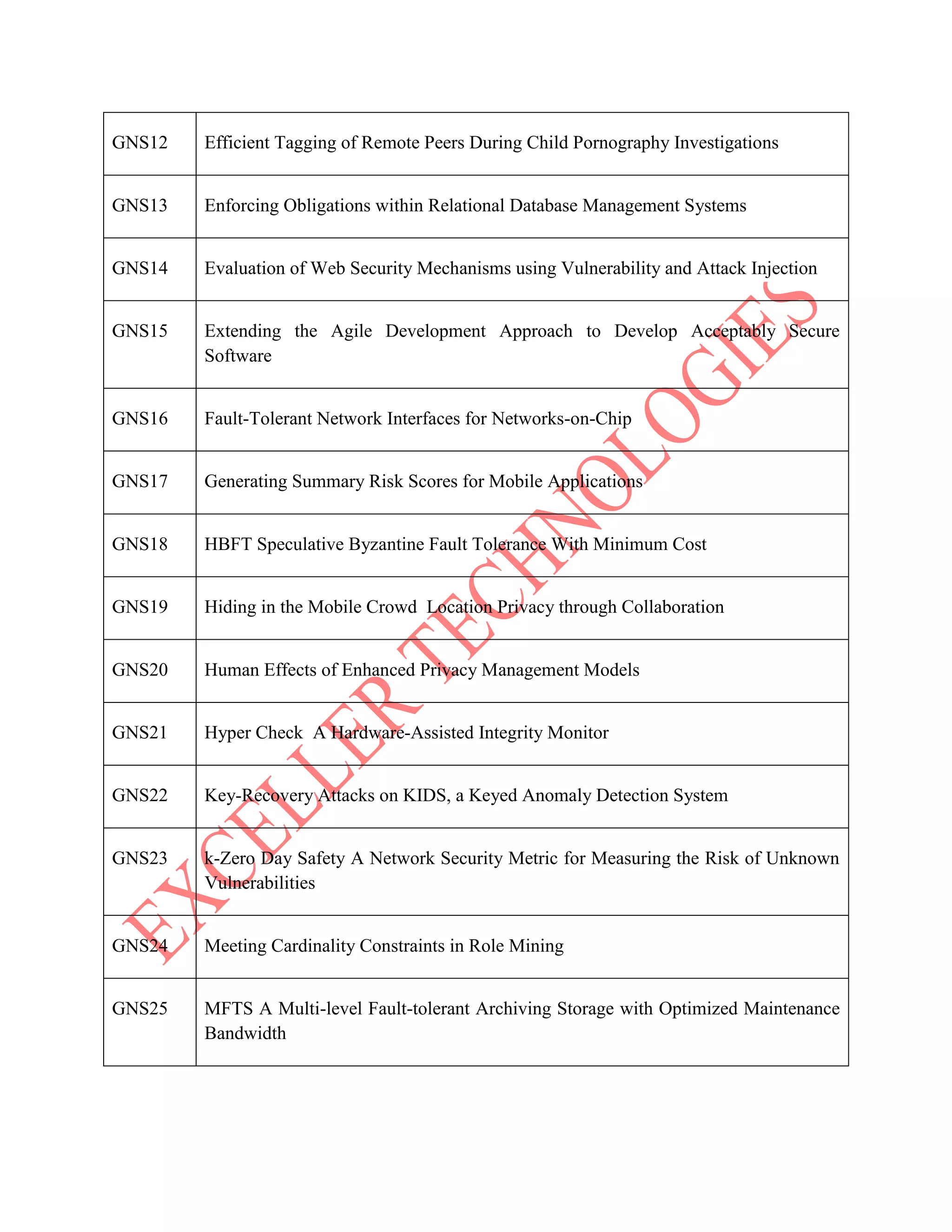 GNS12 Efficient Tagging of Remote Peers During Child Pornography Investigations
GNS13 Enforcing Obligations within Relational Database Management Systems
GNS14 Evaluation of Web Security Mechanisms using Vulnerability and Attack Injection
GNS15 Extending the Agile Development Approach to Develop Acceptably Secure
Software
GNS16 Fault-Tolerant Network Interfaces for Networks-on-Chip
GNS17 Generating Summary Risk Scores for Mobile Applications
GNS18 HBFT Speculative Byzantine Fault Tolerance With Minimum Cost
GNS19 Hiding in the Mobile Crowd Location Privacy through Collaboration
GNS20 Human Effects of Enhanced Privacy Management Models
GNS21 Hyper Check A Hardware-Assisted Integrity Monitor
GNS22 Key-Recovery Attacks on KIDS, a Keyed Anomaly Detection System
GNS23 k-Zero Day Safety A Network Security Metric for Measuring the Risk of Unknown
Vulnerabilities
GNS24 Meeting Cardinality Constraints in Role Mining
GNS25 MFTS A Multi-level Fault-tolerant Archiving Storage with Optimized Maintenance
Bandwidth
 