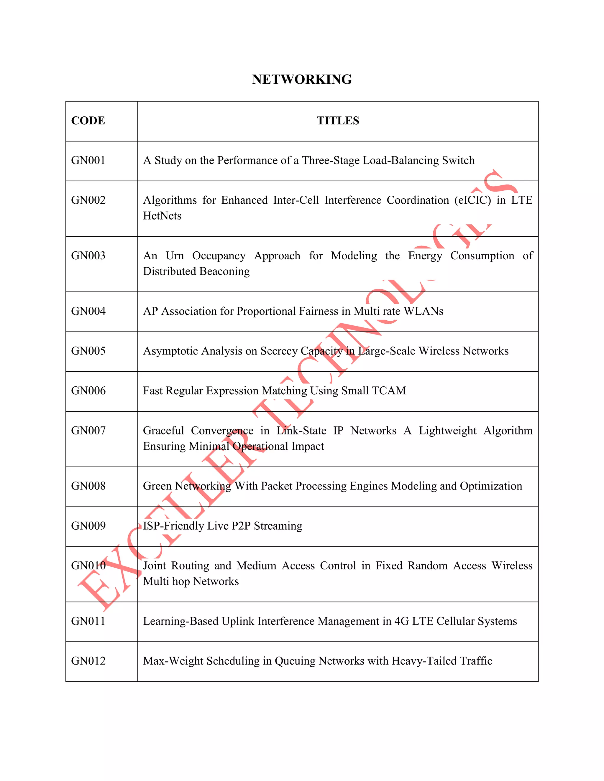 NETWORKING
CODE TITLES
GN001 A Study on the Performance of a Three-Stage Load-Balancing Switch
GN002 Algorithms for Enhanced Inter-Cell Interference Coordination (eICIC) in LTE
HetNets
GN003 An Urn Occupancy Approach for Modeling the Energy Consumption of
Distributed Beaconing
GN004 AP Association for Proportional Fairness in Multi rate WLANs
GN005 Asymptotic Analysis on Secrecy Capacity in Large-Scale Wireless Networks
GN006 Fast Regular Expression Matching Using Small TCAM
GN007 Graceful Convergence in Link-State IP Networks A Lightweight Algorithm
Ensuring Minimal Operational Impact
GN008 Green Networking With Packet Processing Engines Modeling and Optimization
GN009 ISP-Friendly Live P2P Streaming
GN010 Joint Routing and Medium Access Control in Fixed Random Access Wireless
Multi hop Networks
GN011 Learning-Based Uplink Interference Management in 4G LTE Cellular Systems
GN012 Max-Weight Scheduling in Queuing Networks with Heavy-Tailed Traffic
 