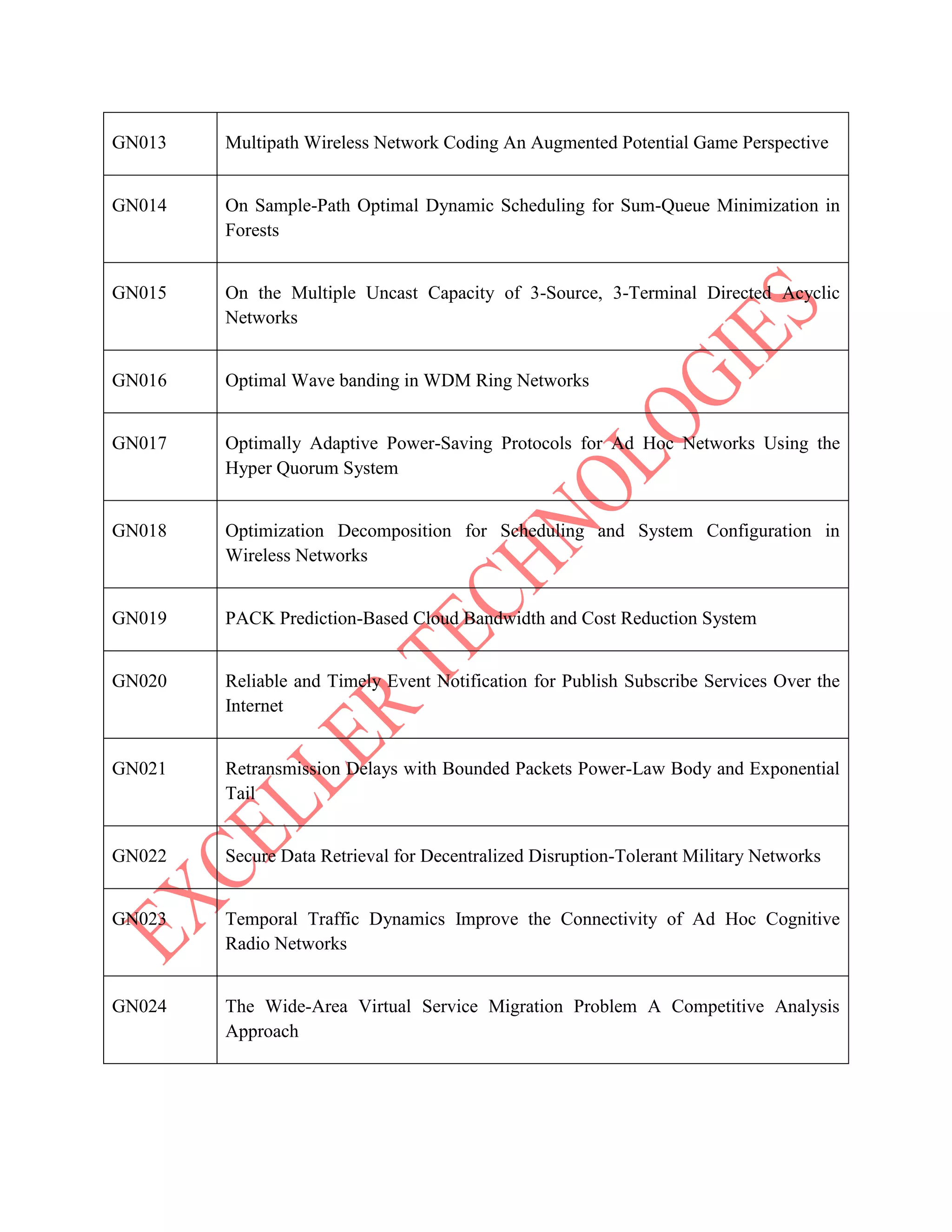 GN013 Multipath Wireless Network Coding An Augmented Potential Game Perspective
GN014 On Sample-Path Optimal Dynamic Scheduling for Sum-Queue Minimization in
Forests
GN015 On the Multiple Uncast Capacity of 3-Source, 3-Terminal Directed Acyclic
Networks
GN016 Optimal Wave banding in WDM Ring Networks
GN017 Optimally Adaptive Power-Saving Protocols for Ad Hoc Networks Using the
Hyper Quorum System
GN018 Optimization Decomposition for Scheduling and System Configuration in
Wireless Networks
GN019 PACK Prediction-Based Cloud Bandwidth and Cost Reduction System
GN020 Reliable and Timely Event Notification for Publish Subscribe Services Over the
Internet
GN021 Retransmission Delays with Bounded Packets Power-Law Body and Exponential
Tail
GN022 Secure Data Retrieval for Decentralized Disruption-Tolerant Military Networks
GN023 Temporal Traffic Dynamics Improve the Connectivity of Ad Hoc Cognitive
Radio Networks
GN024 The Wide-Area Virtual Service Migration Problem A Competitive Analysis
Approach
 