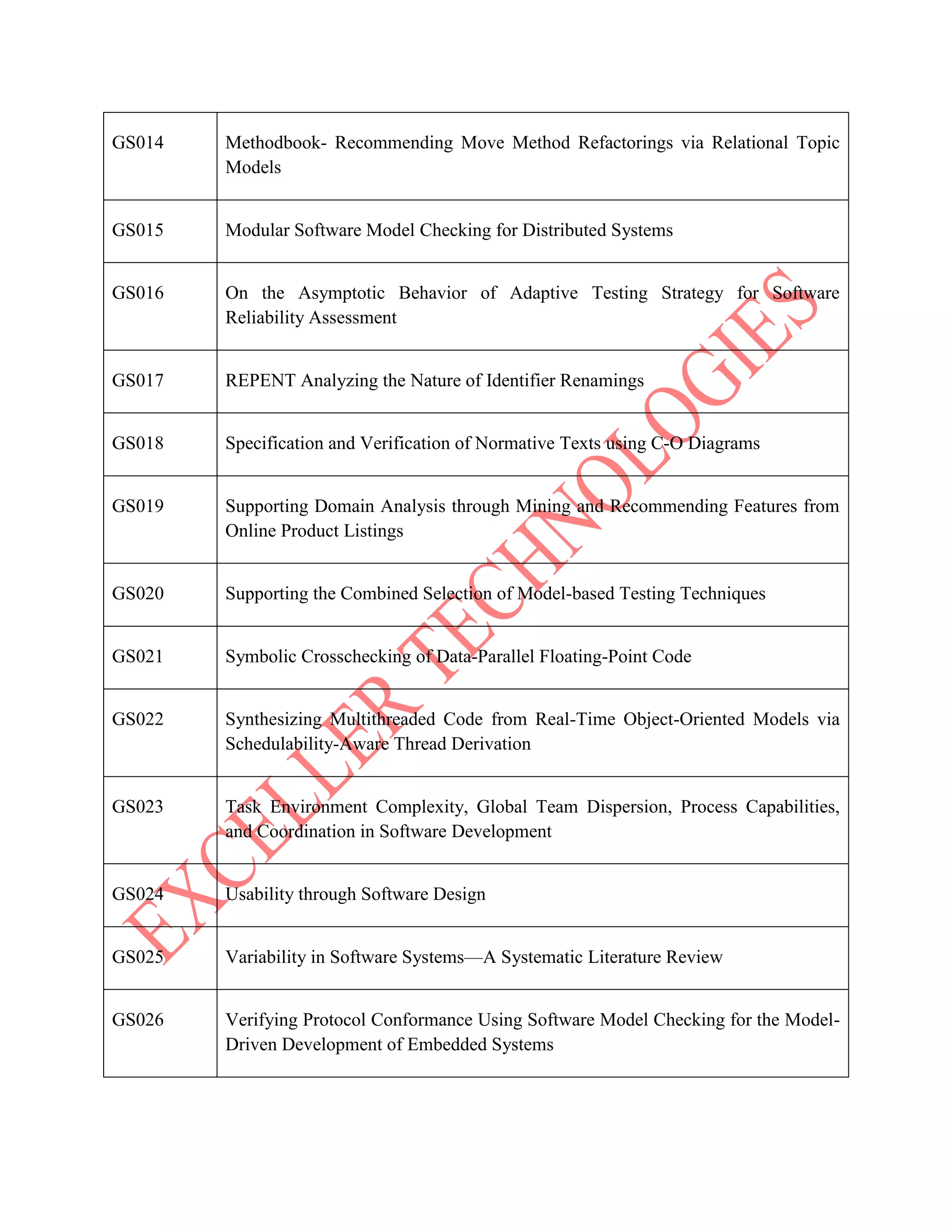 GS014 Methodbook- Recommending Move Method Refactorings via Relational Topic
Models
GS015 Modular Software Model Checking for Distributed Systems
GS016 On the Asymptotic Behavior of Adaptive Testing Strategy for Software
Reliability Assessment
GS017 REPENT Analyzing the Nature of Identifier Renamings
GS018 Specification and Verification of Normative Texts using C-O Diagrams
GS019 Supporting Domain Analysis through Mining and Recommending Features from
Online Product Listings
GS020 Supporting the Combined Selection of Model-based Testing Techniques
GS021 Symbolic Crosschecking of Data-Parallel Floating-Point Code
GS022 Synthesizing Multithreaded Code from Real-Time Object-Oriented Models via
Schedulability-Aware Thread Derivation
GS023 Task Environment Complexity, Global Team Dispersion, Process Capabilities,
and Coordination in Software Development
GS024 Usability through Software Design
GS025 Variability in Software Systems—A Systematic Literature Review
GS026 Verifying Protocol Conformance Using Software Model Checking for the Model-
Driven Development of Embedded Systems
 