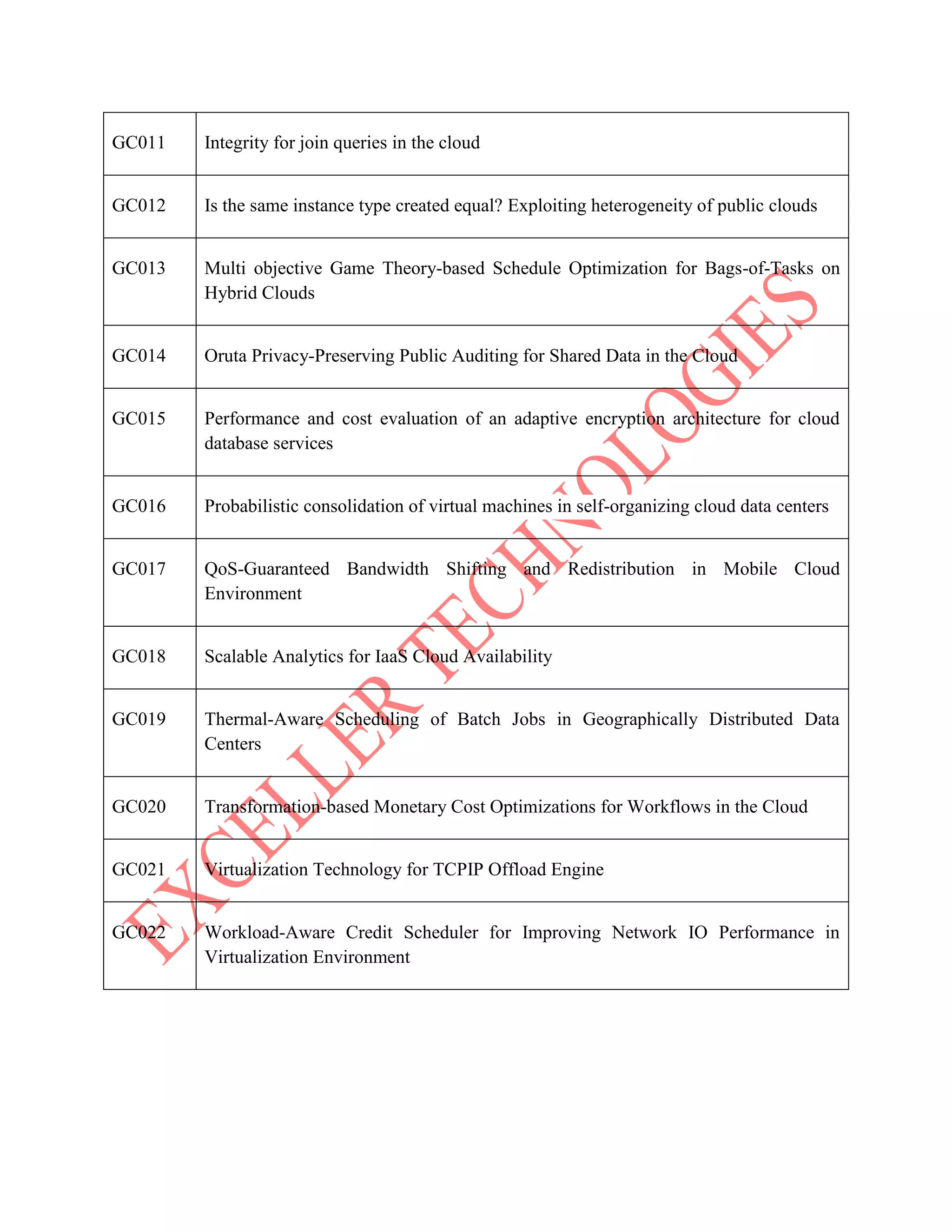 GC011 Integrity for join queries in the cloud
GC012 Is the same instance type created equal? Exploiting heterogeneity of public clouds
GC013 Multi objective Game Theory-based Schedule Optimization for Bags-of-Tasks on
Hybrid Clouds
GC014 Oruta Privacy-Preserving Public Auditing for Shared Data in the Cloud
GC015 Performance and cost evaluation of an adaptive encryption architecture for cloud
database services
GC016 Probabilistic consolidation of virtual machines in self-organizing cloud data centers
GC017 QoS-Guaranteed Bandwidth Shifting and Redistribution in Mobile Cloud
Environment
GC018 Scalable Analytics for IaaS Cloud Availability
GC019 Thermal-Aware Scheduling of Batch Jobs in Geographically Distributed Data
Centers
GC020 Transformation-based Monetary Cost Optimizations for Workflows in the Cloud
GC021 Virtualization Technology for TCPIP Offload Engine
GC022 Workload-Aware Credit Scheduler for Improving Network IO Performance in
Virtualization Environment
 