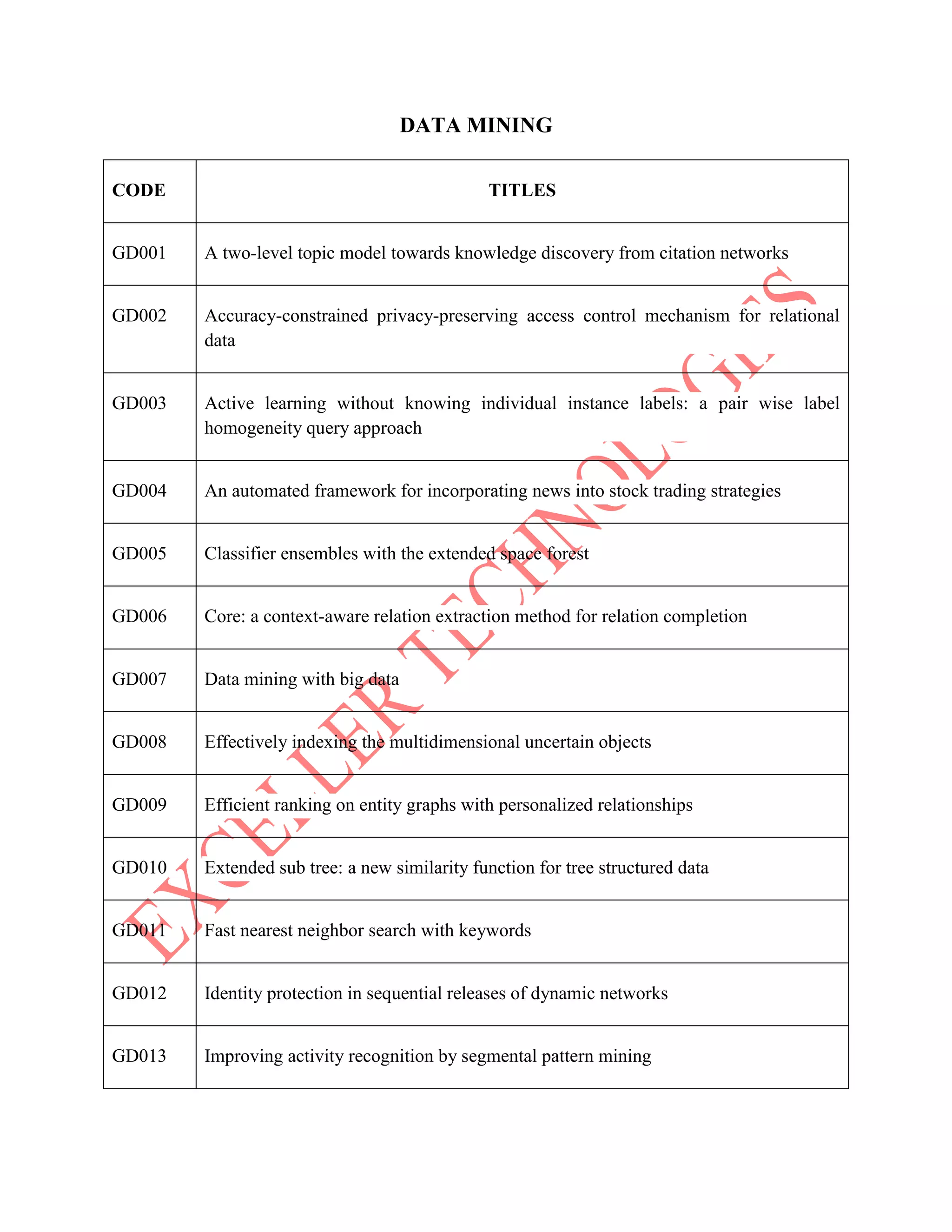 DATA MINING
CODE TITLES
GD001 A two-level topic model towards knowledge discovery from citation networks
GD002 Accuracy-constrained privacy-preserving access control mechanism for relational
data
GD003 Active learning without knowing individual instance labels: a pair wise label
homogeneity query approach
GD004 An automated framework for incorporating news into stock trading strategies
GD005 Classifier ensembles with the extended space forest
GD006 Core: a context-aware relation extraction method for relation completion
GD007 Data mining with big data
GD008 Effectively indexing the multidimensional uncertain objects
GD009 Efficient ranking on entity graphs with personalized relationships
GD010 Extended sub tree: a new similarity function for tree structured data
GD011 Fast nearest neighbor search with keywords
GD012 Identity protection in sequential releases of dynamic networks
GD013 Improving activity recognition by segmental pattern mining
 
