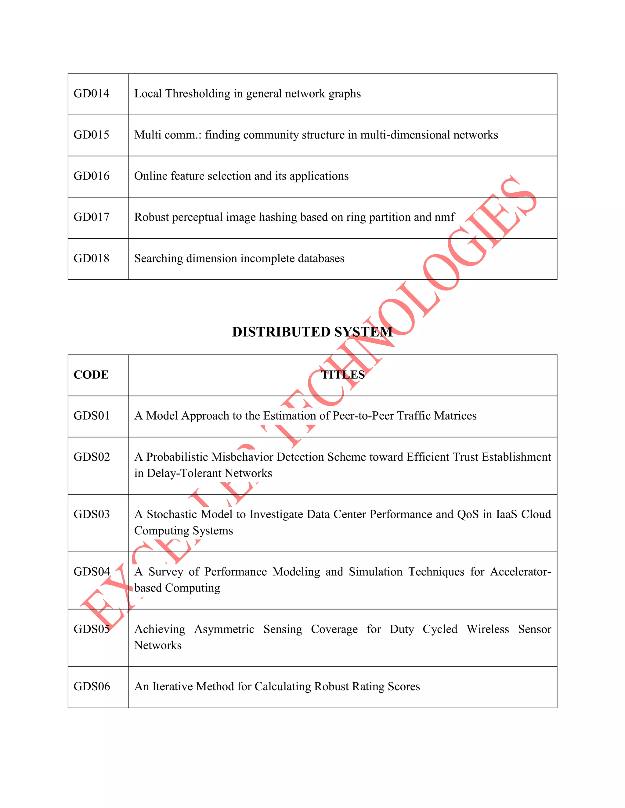 GD014 Local Thresholding in general network graphs
GD015 Multi comm.: finding community structure in multi-dimensional networks
GD016 Online feature selection and its applications
GD017 Robust perceptual image hashing based on ring partition and nmf
GD018 Searching dimension incomplete databases
DISTRIBUTED SYSTEM
CODE TITLES
GDS01 A Model Approach to the Estimation of Peer-to-Peer Traffic Matrices
GDS02 A Probabilistic Misbehavior Detection Scheme toward Efficient Trust Establishment
in Delay-Tolerant Networks
GDS03 A Stochastic Model to Investigate Data Center Performance and QoS in IaaS Cloud
Computing Systems
GDS04 A Survey of Performance Modeling and Simulation Techniques for Accelerator-
based Computing
GDS05 Achieving Asymmetric Sensing Coverage for Duty Cycled Wireless Sensor
Networks
GDS06 An Iterative Method for Calculating Robust Rating Scores
 