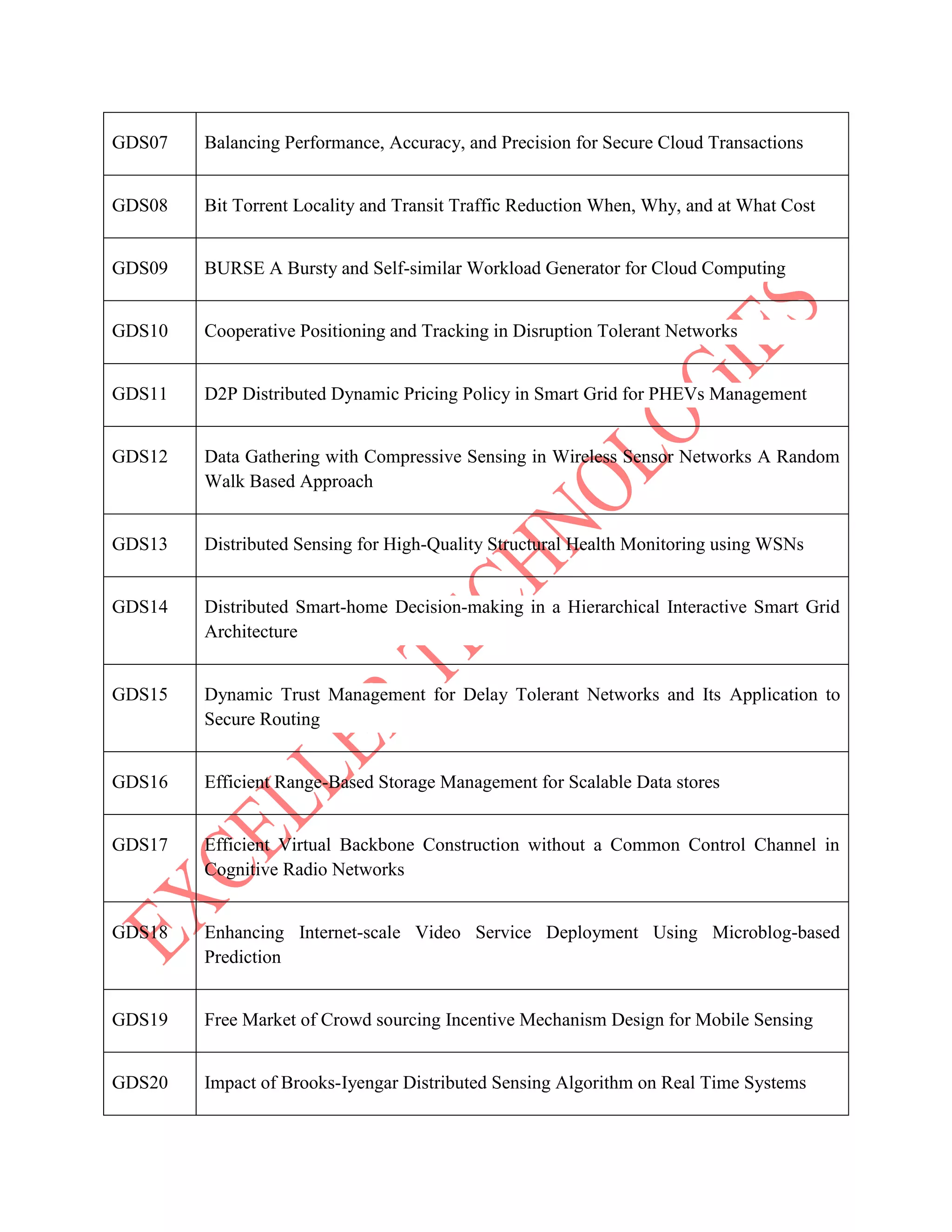 GDS07 Balancing Performance, Accuracy, and Precision for Secure Cloud Transactions
GDS08 Bit Torrent Locality and Transit Traffic Reduction When, Why, and at What Cost
GDS09 BURSE A Bursty and Self-similar Workload Generator for Cloud Computing
GDS10 Cooperative Positioning and Tracking in Disruption Tolerant Networks
GDS11 D2P Distributed Dynamic Pricing Policy in Smart Grid for PHEVs Management
GDS12 Data Gathering with Compressive Sensing in Wireless Sensor Networks A Random
Walk Based Approach
GDS13 Distributed Sensing for High-Quality Structural Health Monitoring using WSNs
GDS14 Distributed Smart-home Decision-making in a Hierarchical Interactive Smart Grid
Architecture
GDS15 Dynamic Trust Management for Delay Tolerant Networks and Its Application to
Secure Routing
GDS16 Efficient Range-Based Storage Management for Scalable Data stores
GDS17 Efficient Virtual Backbone Construction without a Common Control Channel in
Cognitive Radio Networks
GDS18 Enhancing Internet-scale Video Service Deployment Using Microblog-based
Prediction
GDS19 Free Market of Crowd sourcing Incentive Mechanism Design for Mobile Sensing
GDS20 Impact of Brooks-Iyengar Distributed Sensing Algorithm on Real Time Systems
 