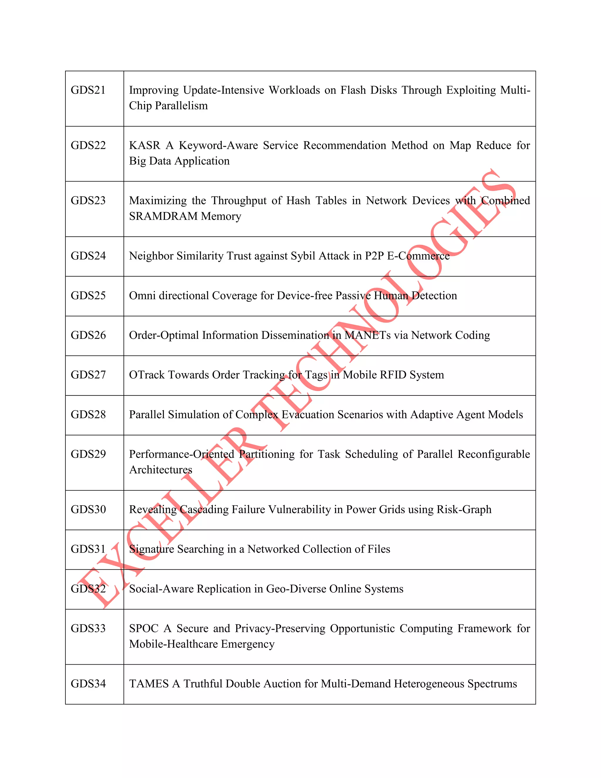 GDS21 Improving Update-Intensive Workloads on Flash Disks Through Exploiting Multi-
Chip Parallelism
GDS22 KASR A Keyword-Aware Service Recommendation Method on Map Reduce for
Big Data Application
GDS23 Maximizing the Throughput of Hash Tables in Network Devices with Combined
SRAMDRAM Memory
GDS24 Neighbor Similarity Trust against Sybil Attack in P2P E-Commerce
GDS25 Omni directional Coverage for Device-free Passive Human Detection
GDS26 Order-Optimal Information Dissemination in MANETs via Network Coding
GDS27 OTrack Towards Order Tracking for Tags in Mobile RFID System
GDS28 Parallel Simulation of Complex Evacuation Scenarios with Adaptive Agent Models
GDS29 Performance-Oriented Partitioning for Task Scheduling of Parallel Reconfigurable
Architectures
GDS30 Revealing Cascading Failure Vulnerability in Power Grids using Risk-Graph
GDS31 Signature Searching in a Networked Collection of Files
GDS32 Social-Aware Replication in Geo-Diverse Online Systems
GDS33 SPOC A Secure and Privacy-Preserving Opportunistic Computing Framework for
Mobile-Healthcare Emergency
GDS34 TAMES A Truthful Double Auction for Multi-Demand Heterogeneous Spectrums
 