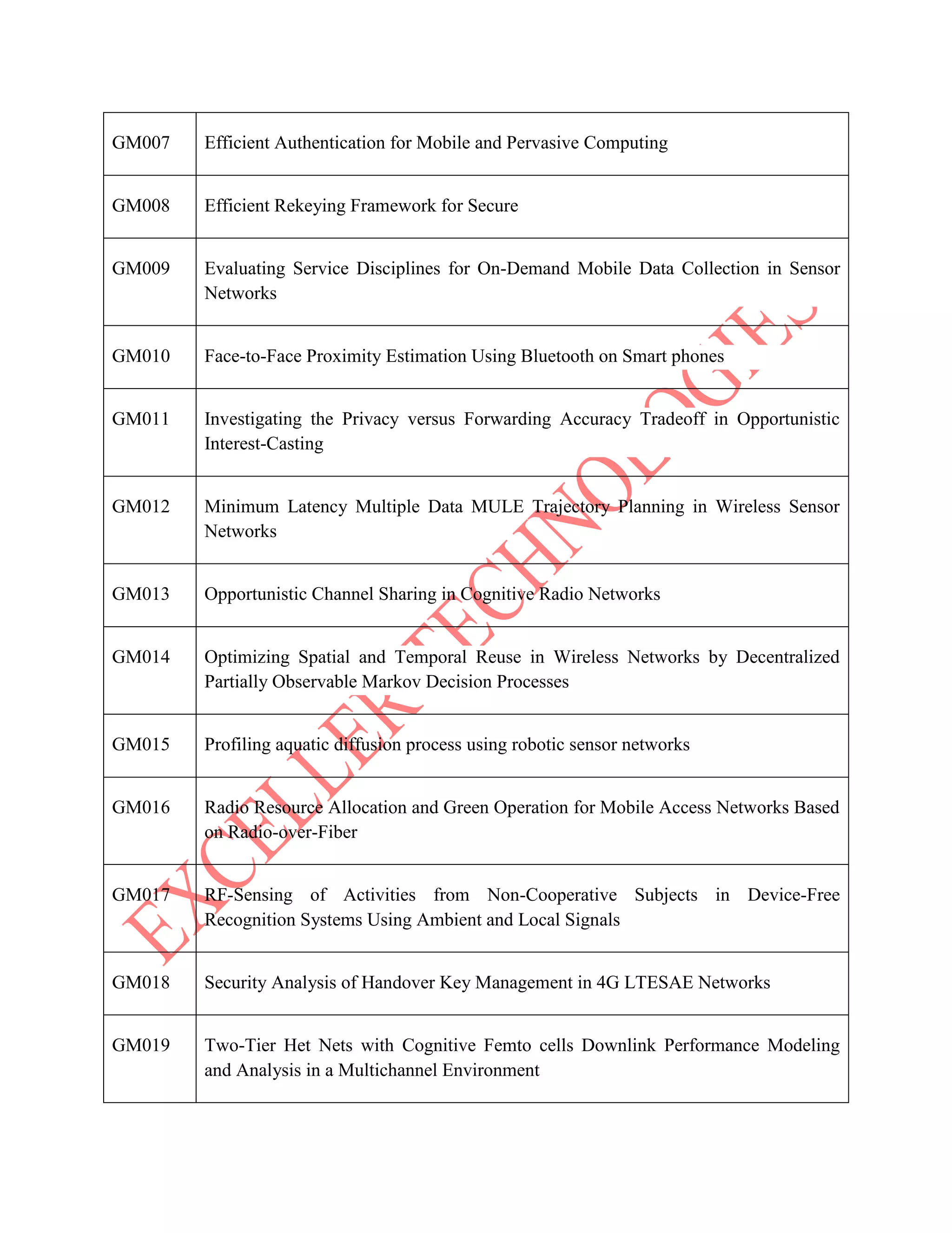 GM007 Efficient Authentication for Mobile and Pervasive Computing
GM008 Efficient Rekeying Framework for Secure
GM009 Evaluating Service Disciplines for On-Demand Mobile Data Collection in Sensor
Networks
GM010 Face-to-Face Proximity Estimation Using Bluetooth on Smart phones
GM011 Investigating the Privacy versus Forwarding Accuracy Tradeoff in Opportunistic
Interest-Casting
GM012 Minimum Latency Multiple Data MULE Trajectory Planning in Wireless Sensor
Networks
GM013 Opportunistic Channel Sharing in Cognitive Radio Networks
GM014 Optimizing Spatial and Temporal Reuse in Wireless Networks by Decentralized
Partially Observable Markov Decision Processes
GM015 Profiling aquatic diffusion process using robotic sensor networks
GM016 Radio Resource Allocation and Green Operation for Mobile Access Networks Based
on Radio-over-Fiber
GM017 RF-Sensing of Activities from Non-Cooperative Subjects in Device-Free
Recognition Systems Using Ambient and Local Signals
GM018 Security Analysis of Handover Key Management in 4G LTESAE Networks
GM019 Two-Tier Het Nets with Cognitive Femto cells Downlink Performance Modeling
and Analysis in a Multichannel Environment
 