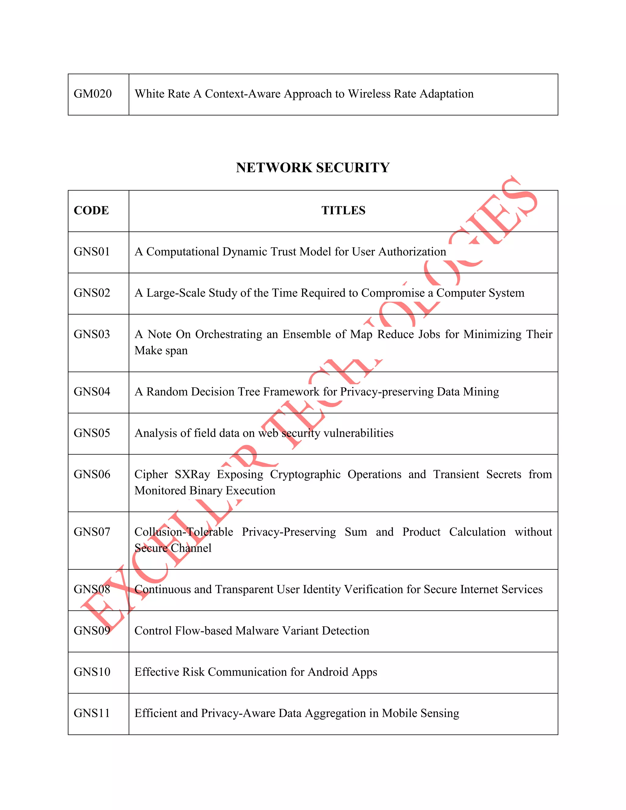 GM020 White Rate A Context-Aware Approach to Wireless Rate Adaptation
NETWORK SECURITY
CODE TITLES
GNS01 A Computational Dynamic Trust Model for User Authorization
GNS02 A Large-Scale Study of the Time Required to Compromise a Computer System
GNS03 A Note On Orchestrating an Ensemble of Map Reduce Jobs for Minimizing Their
Make span
GNS04 A Random Decision Tree Framework for Privacy-preserving Data Mining
GNS05 Analysis of field data on web security vulnerabilities
GNS06 Cipher SXRay Exposing Cryptographic Operations and Transient Secrets from
Monitored Binary Execution
GNS07 Collusion-Tolerable Privacy-Preserving Sum and Product Calculation without
Secure Channel
GNS08 Continuous and Transparent User Identity Verification for Secure Internet Services
GNS09 Control Flow-based Malware Variant Detection
GNS10 Effective Risk Communication for Android Apps
GNS11 Efficient and Privacy-Aware Data Aggregation in Mobile Sensing
 