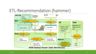 Test 
CF 
Pref 
ETL 
ETL-Recommendation (hammer) 
10/29/2014 
TUTORIAL ON BIG DATA BENCHMARKING, IEEE BIG DATA CONFERENCE (C) BARU, RABL 2014 46 
Sales tables log table 
Sales 
updates 
h1 
h2 
h24 
ip 
agent 
Retcode 
cookies 
WP 
Cookies updates 
Sales preferences 
Browsing preferences 
User-item preferences 
Pref-logs 
ETL-logs 
Pref-sales 
Item based Collaborative Filtering 
Pref-comb 
HIVE-Hadoop Cluster (Data Warehouse) 
Item-item similarity matrix 
Offline test 
Test data 
Statistics & Measurements 
TPC-DS 
Mahout 
ETL-sales  