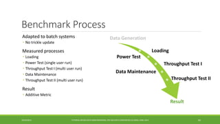 Benchmark Process 
Data Generation 
Loading 
Power Test 
Throughput Test I 
Data Maintenance 
Throughput Test II 
Result 
10/29/2014 
TUTORIAL ON BIG DATA BENCHMARKING, IEEE BIG DATA CONFERENCE (C) BARU, RABL 201465 
Adapted to batch systems 
No trickle update 
Measured processes 
Loading 
Power Test (single user run) 
Throughput Test I (multi user run) 
Data Maintenance 
Throughput Test II (multi user run) 
Result 
Additive Metric  