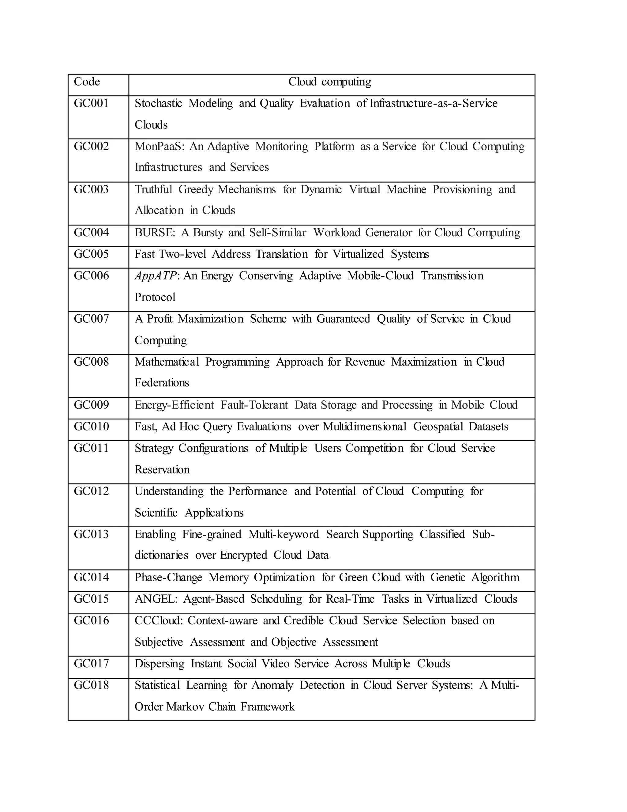 Code Cloud computing
GC001 Stochastic Modeling and Quality Evaluation of Infrastructure-as-a-Service
Clouds
GC002 MonPaaS: An Adaptive Monitoring Platform as a Service for Cloud Computing
Infrastructures and Services
GC003 Truthful Greedy Mechanisms for Dynamic Virtual Machine Provisioning and
Allocation in Clouds
GC004 BURSE: A Bursty and Self-Similar Workload Generator for Cloud Computing
GC005 Fast Two-level Address Translation for Virtualized Systems
GC006 AppATP: An Energy Conserving Adaptive Mobile-Cloud Transmission
Protocol
GC007 A Profit Maximization Scheme with Guaranteed Quality of Service in Cloud
Computing
GC008 Mathematical Programming Approach for Revenue Maximization in Cloud
Federations
GC009 Energy-Efficient Fault-Tolerant Data Storage and Processing in Mobile Cloud
GC010 Fast, Ad Hoc Query Evaluations over Multidimensional Geospatial Datasets
GC011 Strategy Configurations of Multiple Users Competition for Cloud Service
Reservation
GC012 Understanding the Performance and Potential of Cloud Computing for
Scientific Applications
GC013 Enabling Fine-grained Multi-keyword Search Supporting Classified Sub-
dictionaries over Encrypted Cloud Data
GC014 Phase-Change Memory Optimization for Green Cloud with Genetic Algorithm
GC015 ANGEL: Agent-Based Scheduling for Real-Time Tasks in Virtualized Clouds
GC016 CCCloud: Context-aware and Credible Cloud Service Selection based on
Subjective Assessment and Objective Assessment
GC017 Dispersing Instant Social Video Service Across Multiple Clouds
GC018 Statistical Learning for Anomaly Detection in Cloud Server Systems: A Multi-
Order Markov Chain Framework
 