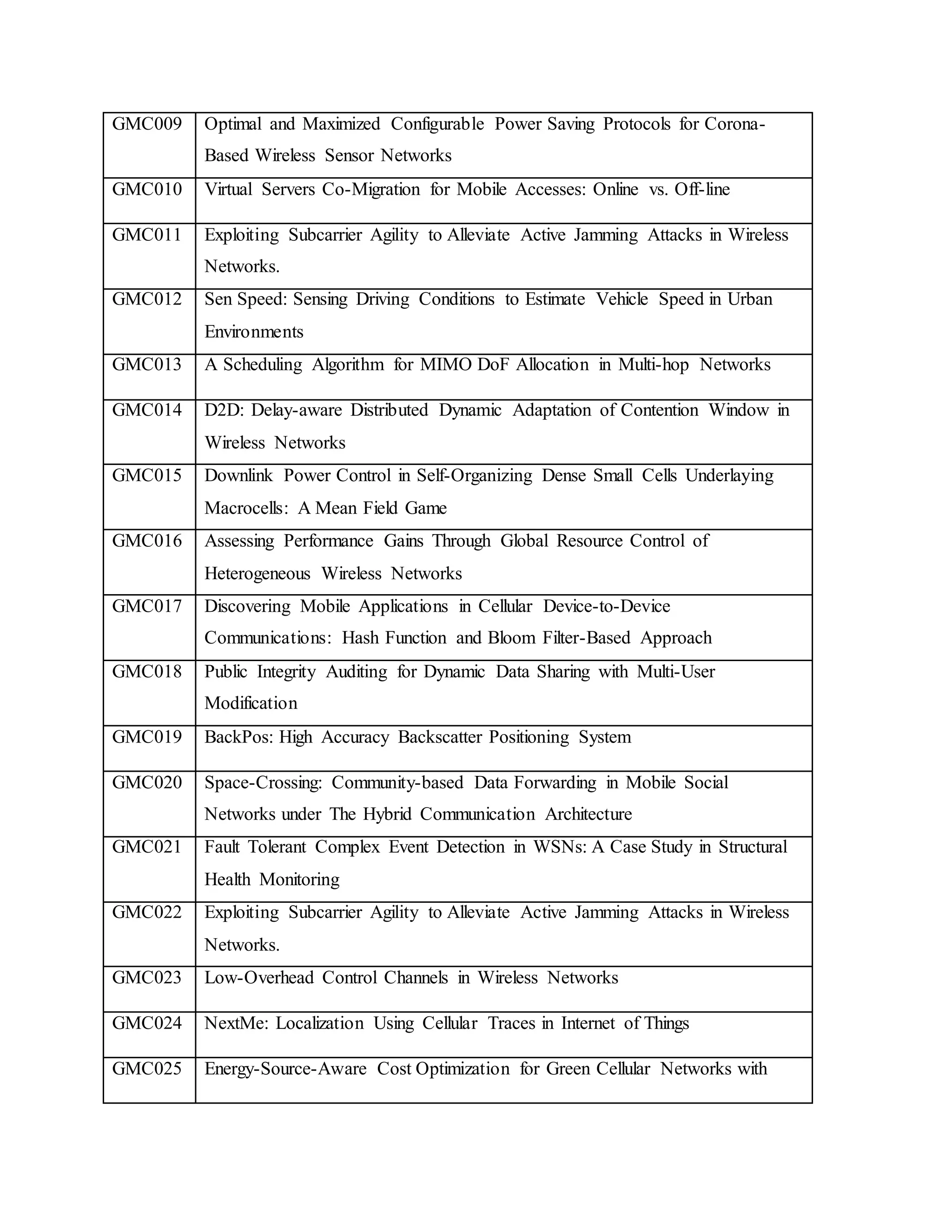 GMC009 Optimal and Maximized Configurable Power Saving Protocols for Corona-
Based Wireless Sensor Networks
GMC010 Virtual Servers Co-Migration for Mobile Accesses: Online vs. Off-line
GMC011 Exploiting Subcarrier Agility to Alleviate Active Jamming Attacks in Wireless
Networks.
GMC012 Sen Speed: Sensing Driving Conditions to Estimate Vehicle Speed in Urban
Environments
GMC013 A Scheduling Algorithm for MIMO DoF Allocation in Multi-hop Networks
GMC014 D2D: Delay-aware Distributed Dynamic Adaptation of Contention Window in
Wireless Networks
GMC015 Downlink Power Control in Self-Organizing Dense Small Cells Underlaying
Macrocells: A Mean Field Game
GMC016 Assessing Performance Gains Through Global Resource Control of
Heterogeneous Wireless Networks
GMC017 Discovering Mobile Applications in Cellular Device-to-Device
Communications: Hash Function and Bloom Filter-Based Approach
GMC018 Public Integrity Auditing for Dynamic Data Sharing with Multi-User
Modification
GMC019 BackPos: High Accuracy Backscatter Positioning System
GMC020 Space-Crossing: Community-based Data Forwarding in Mobile Social
Networks under The Hybrid Communication Architecture
GMC021 Fault Tolerant Complex Event Detection in WSNs: A Case Study in Structural
Health Monitoring
GMC022 Exploiting Subcarrier Agility to Alleviate Active Jamming Attacks in Wireless
Networks.
GMC023 Low-Overhead Control Channels in Wireless Networks
GMC024 NextMe: Localization Using Cellular Traces in Internet of Things
GMC025 Energy-Source-Aware Cost Optimization for Green Cellular Networks with
 
