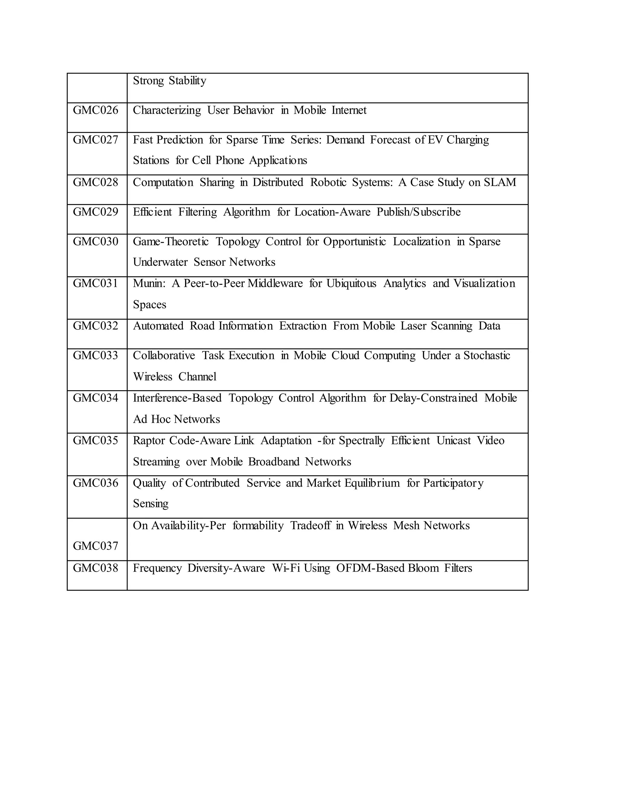 Strong Stability
GMC026 Characterizing User Behavior in Mobile Internet
GMC027 Fast Prediction for Sparse Time Series: Demand Forecast of EV Charging
Stations for Cell Phone Applications
GMC028 Computation Sharing in Distributed Robotic Systems: A Case Study on SLAM
GMC029 Efficient Filtering Algorithm for Location-Aware Publish/Subscribe
GMC030 Game-Theoretic Topology Control for Opportunistic Localization in Sparse
Underwater Sensor Networks
GMC031 Munin: A Peer-to-Peer Middleware for Ubiquitous Analytics and Visualization
Spaces
GMC032 Automated Road Information Extraction From Mobile Laser Scanning Data
GMC033 Collaborative Task Execution in Mobile Cloud Computing Under a Stochastic
Wireless Channel
GMC034 Interference-Based Topology Control Algorithm for Delay-Constrained Mobile
Ad Hoc Networks
GMC035 Raptor Code-Aware Link Adaptation -for Spectrally Efficient Unicast Video
Streaming over Mobile Broadband Networks
GMC036 Quality of Contributed Service and Market Equilibrium for Participatory
Sensing
GMC037
On Availability-Per formability Tradeoff in Wireless Mesh Networks
GMC038 Frequency Diversity-Aware Wi-Fi Using OFDM-Based Bloom Filters
 