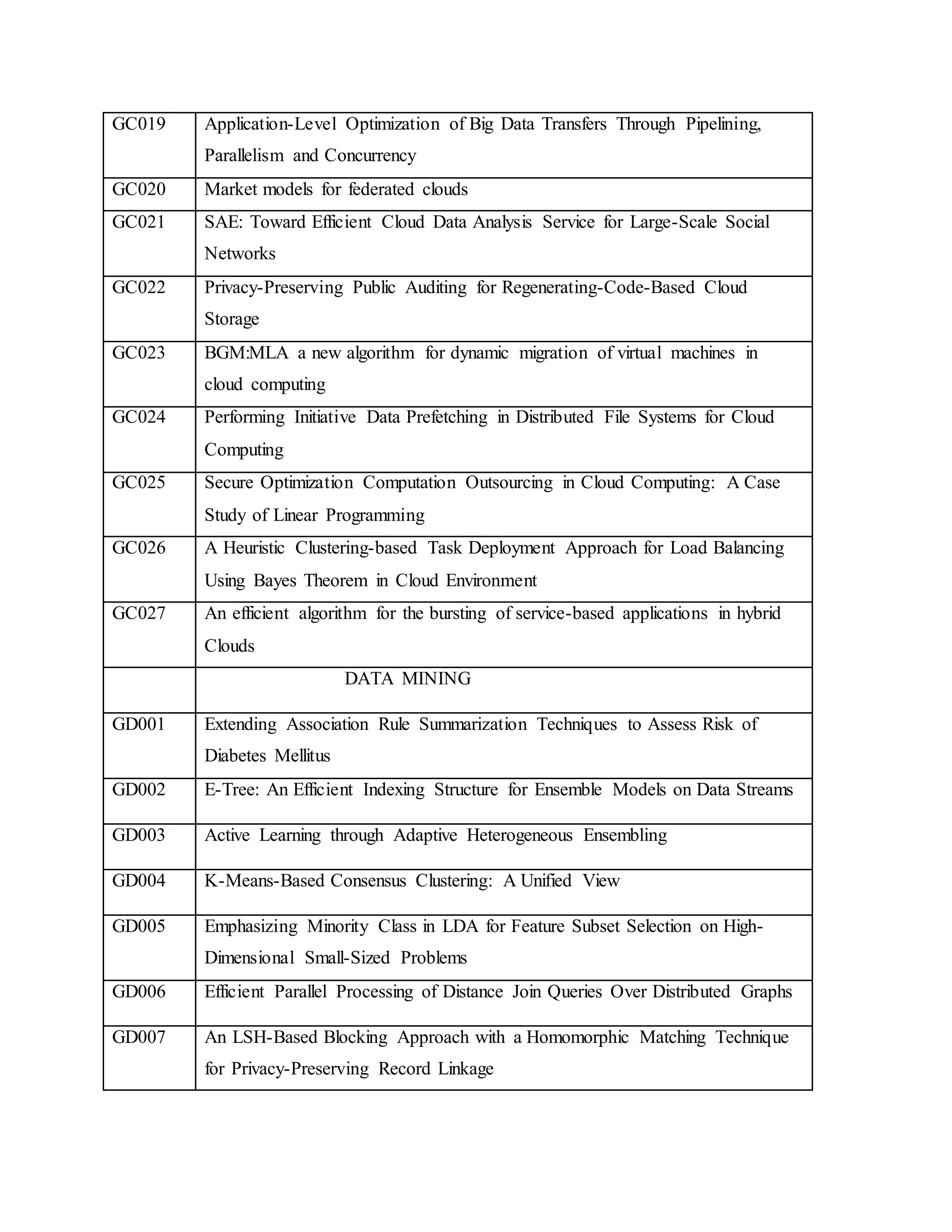 GC019 Application-Level Optimization of Big Data Transfers Through Pipelining,
Parallelism and Concurrency
GC020 Market models for federated clouds
GC021 SAE: Toward Efficient Cloud Data Analysis Service for Large-Scale Social
Networks
GC022 Privacy-Preserving Public Auditing for Regenerating-Code-Based Cloud
Storage
GC023 BGM:MLA a new algorithm for dynamic migration of virtual machines in
cloud computing
GC024 Performing Initiative Data Prefetching in Distributed File Systems for Cloud
Computing
GC025 Secure Optimization Computation Outsourcing in Cloud Computing: A Case
Study of Linear Programming
GC026 A Heuristic Clustering-based Task Deployment Approach for Load Balancing
Using Bayes Theorem in Cloud Environment
GC027 An efficient algorithm for the bursting of service-based applications in hybrid
Clouds
DATA MINING
GD001 Extending Association Rule Summarization Techniques to Assess Risk of
Diabetes Mellitus
GD002 E-Tree: An Efficient Indexing Structure for Ensemble Models on Data Streams
GD003 Active Learning through Adaptive Heterogeneous Ensembling
GD004 K-Means-Based Consensus Clustering: A Unified View
GD005 Emphasizing Minority Class in LDA for Feature Subset Selection on High-
Dimensional Small-Sized Problems
GD006 Efficient Parallel Processing of Distance Join Queries Over Distributed Graphs
GD007 An LSH-Based Blocking Approach with a Homomorphic Matching Technique
for Privacy-Preserving Record Linkage
 
