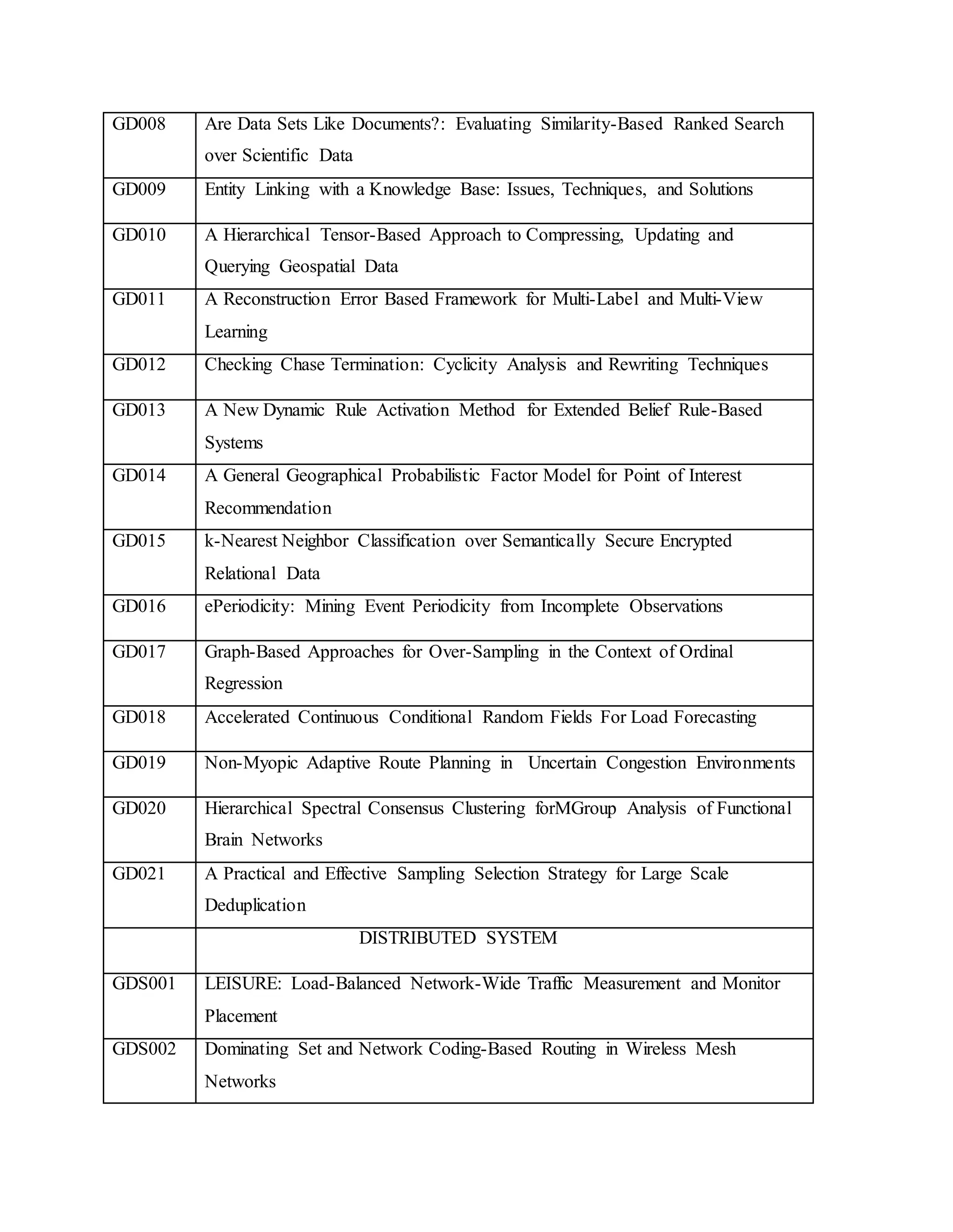 GD008 Are Data Sets Like Documents?: Evaluating Similarity-Based Ranked Search
over Scientific Data
GD009 Entity Linking with a Knowledge Base: Issues, Techniques, and Solutions
GD010 A Hierarchical Tensor-Based Approach to Compressing, Updating and
Querying Geospatial Data
GD011 A Reconstruction Error Based Framework for Multi-Label and Multi-View
Learning
GD012 Checking Chase Termination: Cyclicity Analysis and Rewriting Techniques
GD013 A New Dynamic Rule Activation Method for Extended Belief Rule-Based
Systems
GD014 A General Geographical Probabilistic Factor Model for Point of Interest
Recommendation
GD015 k-Nearest Neighbor Classification over Semantically Secure Encrypted
Relational Data
GD016 ePeriodicity: Mining Event Periodicity from Incomplete Observations
GD017 Graph-Based Approaches for Over-Sampling in the Context of Ordinal
Regression
GD018 Accelerated Continuous Conditional Random Fields For Load Forecasting
GD019 Non-Myopic Adaptive Route Planning in Uncertain Congestion Environments
GD020 Hierarchical Spectral Consensus Clustering forMGroup Analysis of Functional
Brain Networks
GD021 A Practical and Effective Sampling Selection Strategy for Large Scale
Deduplication
DISTRIBUTED SYSTEM
GDS001 LEISURE: Load-Balanced Network-Wide Traffic Measurement and Monitor
Placement
GDS002 Dominating Set and Network Coding-Based Routing in Wireless Mesh
Networks
 