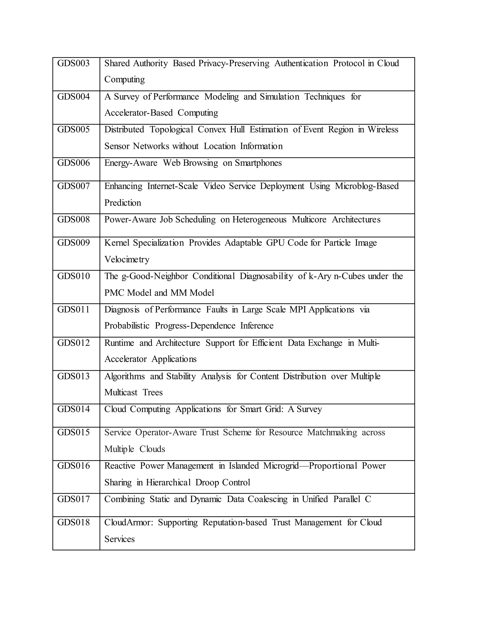 GDS003 Shared Authority Based Privacy-Preserving Authentication Protocol in Cloud
Computing
GDS004 A Survey of Performance Modeling and Simulation Techniques for
Accelerator-Based Computing
GDS005 Distributed Topological Convex Hull Estimation of Event Region in Wireless
Sensor Networks without Location Information
GDS006 Energy-Aware Web Browsing on Smartphones
GDS007 Enhancing Internet-Scale Video Service Deployment Using Microblog-Based
Prediction
GDS008 Power-Aware Job Scheduling on Heterogeneous Multicore Architectures
GDS009 Kernel Specialization Provides Adaptable GPU Code for Particle Image
Velocimetry
GDS010 The g-Good-Neighbor Conditional Diagnosability of k-Ary n-Cubes under the
PMC Model and MM Model
GDS011 Diagnosis of Performance Faults in Large Scale MPI Applications via
Probabilistic Progress-Dependence Inference
GDS012 Runtime and Architecture Support for Efficient Data Exchange in Multi-
Accelerator Applications
GDS013 Algorithms and Stability Analysis for Content Distribution over Multiple
Multicast Trees
GDS014 Cloud Computing Applications for Smart Grid: A Survey
GDS015 Service Operator-Aware Trust Scheme for Resource Matchmaking across
Multiple Clouds
GDS016 Reactive Power Management in Islanded Microgrid—Proportional Power
Sharing in Hierarchical Droop Control
GDS017 Combining Static and Dynamic Data Coalescing in Unified Parallel C
GDS018 CloudArmor: Supporting Reputation-based Trust Management for Cloud
Services
 
