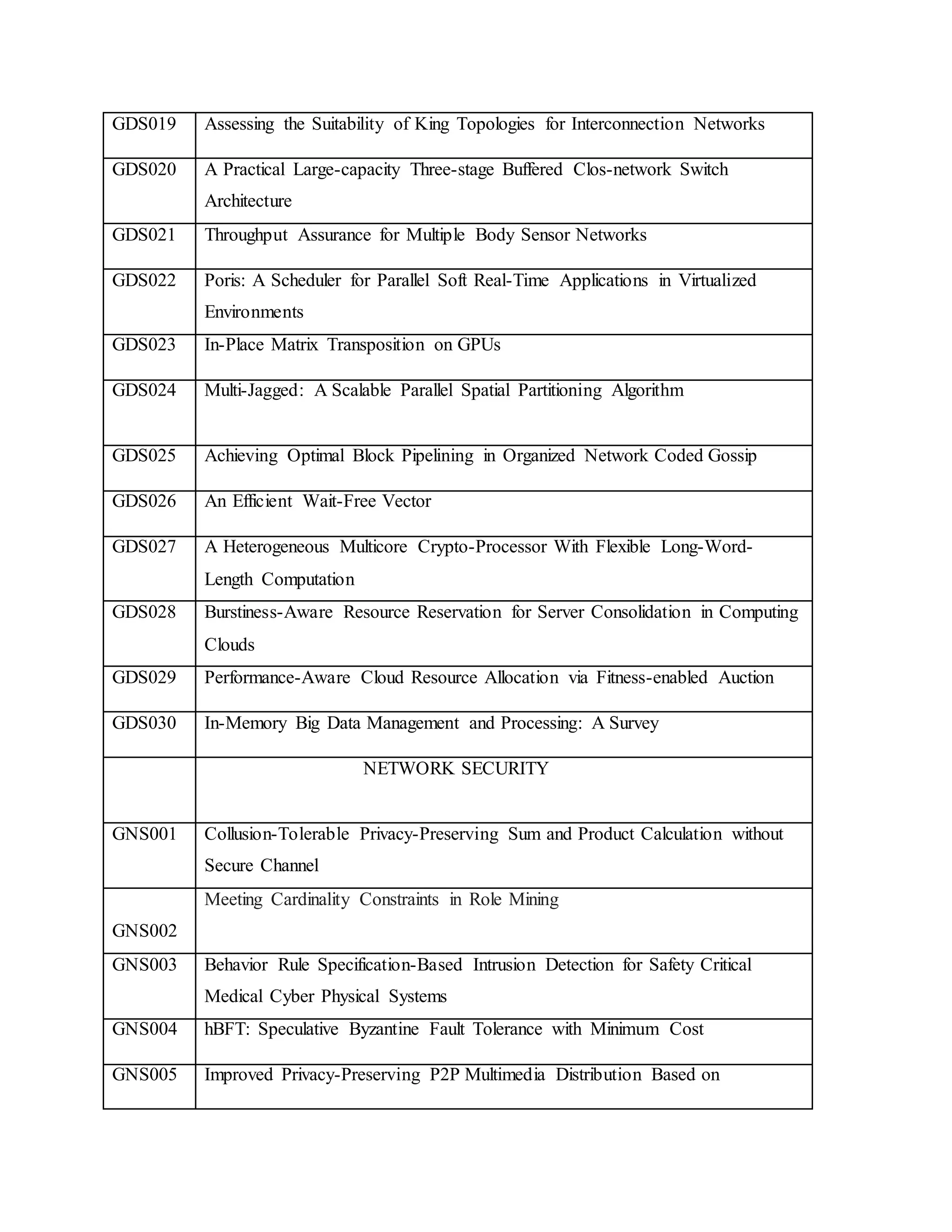 GDS019 Assessing the Suitability of King Topologies for Interconnection Networks
GDS020 A Practical Large-capacity Three-stage Buffered Clos-network Switch
Architecture
GDS021 Throughput Assurance for Multiple Body Sensor Networks
GDS022 Poris: A Scheduler for Parallel Soft Real-Time Applications in Virtualized
Environments
GDS023 In-Place Matrix Transposition on GPUs
GDS024 Multi-Jagged: A Scalable Parallel Spatial Partitioning Algorithm
GDS025 Achieving Optimal Block Pipelining in Organized Network Coded Gossip
GDS026 An Efficient Wait-Free Vector
GDS027 A Heterogeneous Multicore Crypto-Processor With Flexible Long-Word-
Length Computation
GDS028 Burstiness-Aware Resource Reservation for Server Consolidation in Computing
Clouds
GDS029 Performance-Aware Cloud Resource Allocation via Fitness-enabled Auction
GDS030 In-Memory Big Data Management and Processing: A Survey
NETWORK SECURITY
GNS001 Collusion-Tolerable Privacy-Preserving Sum and Product Calculation without
Secure Channel
GNS002
Meeting Cardinality Constraints in Role Mining
GNS003 Behavior Rule Specification-Based Intrusion Detection for Safety Critical
Medical Cyber Physical Systems
GNS004 hBFT: Speculative Byzantine Fault Tolerance with Minimum Cost
GNS005 Improved Privacy-Preserving P2P Multimedia Distribution Based on
 