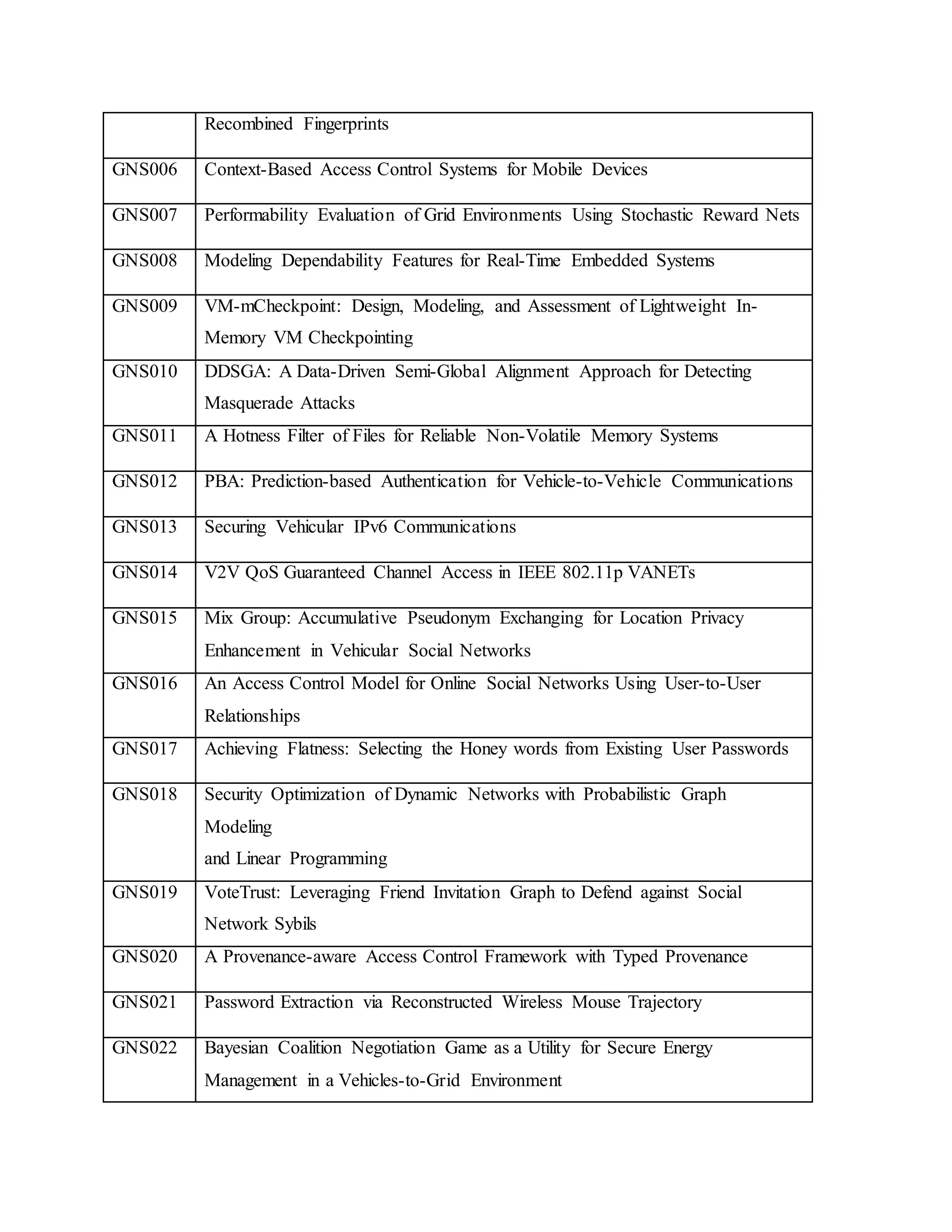 Recombined Fingerprints
GNS006 Context-Based Access Control Systems for Mobile Devices
GNS007 Performability Evaluation of Grid Environments Using Stochastic Reward Nets
GNS008 Modeling Dependability Features for Real-Time Embedded Systems
GNS009 VM-mCheckpoint: Design, Modeling, and Assessment of Lightweight In-
Memory VM Checkpointing
GNS010 DDSGA: A Data-Driven Semi-Global Alignment Approach for Detecting
Masquerade Attacks
GNS011 A Hotness Filter of Files for Reliable Non-Volatile Memory Systems
GNS012 PBA: Prediction-based Authentication for Vehicle-to-Vehicle Communications
GNS013 Securing Vehicular IPv6 Communications
GNS014 V2V QoS Guaranteed Channel Access in IEEE 802.11p VANETs
GNS015 Mix Group: Accumulative Pseudonym Exchanging for Location Privacy
Enhancement in Vehicular Social Networks
GNS016 An Access Control Model for Online Social Networks Using User-to-User
Relationships
GNS017 Achieving Flatness: Selecting the Honey words from Existing User Passwords
GNS018 Security Optimization of Dynamic Networks with Probabilistic Graph
Modeling
and Linear Programming
GNS019 VoteTrust: Leveraging Friend Invitation Graph to Defend against Social
Network Sybils
GNS020 A Provenance-aware Access Control Framework with Typed Provenance
GNS021 Password Extraction via Reconstructed Wireless Mouse Trajectory
GNS022 Bayesian Coalition Negotiation Game as a Utility for Secure Energy
Management in a Vehicles-to-Grid Environment
 