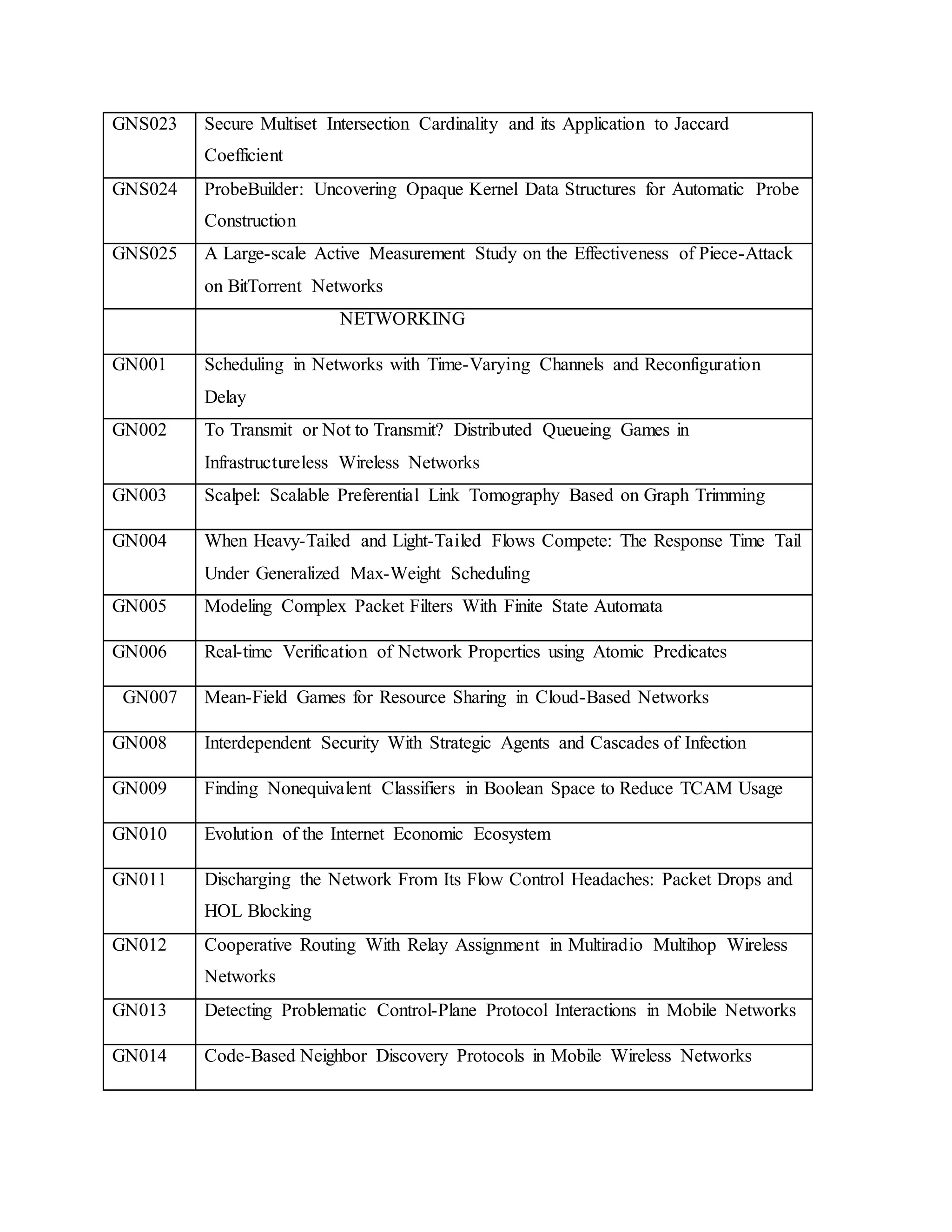 GNS023 Secure Multiset Intersection Cardinality and its Application to Jaccard
Coefficient
GNS024 ProbeBuilder: Uncovering Opaque Kernel Data Structures for Automatic Probe
Construction
GNS025 A Large-scale Active Measurement Study on the Effectiveness of Piece-Attack
on BitTorrent Networks
NETWORKING
GN001 Scheduling in Networks with Time-Varying Channels and Reconfiguration
Delay
GN002 To Transmit or Not to Transmit? Distributed Queueing Games in
Infrastructureless Wireless Networks
GN003 Scalpel: Scalable Preferential Link Tomography Based on Graph Trimming
GN004 When Heavy-Tailed and Light-Tailed Flows Compete: The Response Time Tail
Under Generalized Max-Weight Scheduling
GN005 Modeling Complex Packet Filters With Finite State Automata
GN006 Real-time Verification of Network Properties using Atomic Predicates
GN007 Mean-Field Games for Resource Sharing in Cloud-Based Networks
GN008 Interdependent Security With Strategic Agents and Cascades of Infection
GN009 Finding Nonequivalent Classifiers in Boolean Space to Reduce TCAM Usage
GN010 Evolution of the Internet Economic Ecosystem
GN011 Discharging the Network From Its Flow Control Headaches: Packet Drops and
HOL Blocking
GN012 Cooperative Routing With Relay Assignment in Multiradio Multihop Wireless
Networks
GN013 Detecting Problematic Control-Plane Protocol Interactions in Mobile Networks
GN014 Code-Based Neighbor Discovery Protocols in Mobile Wireless Networks
 