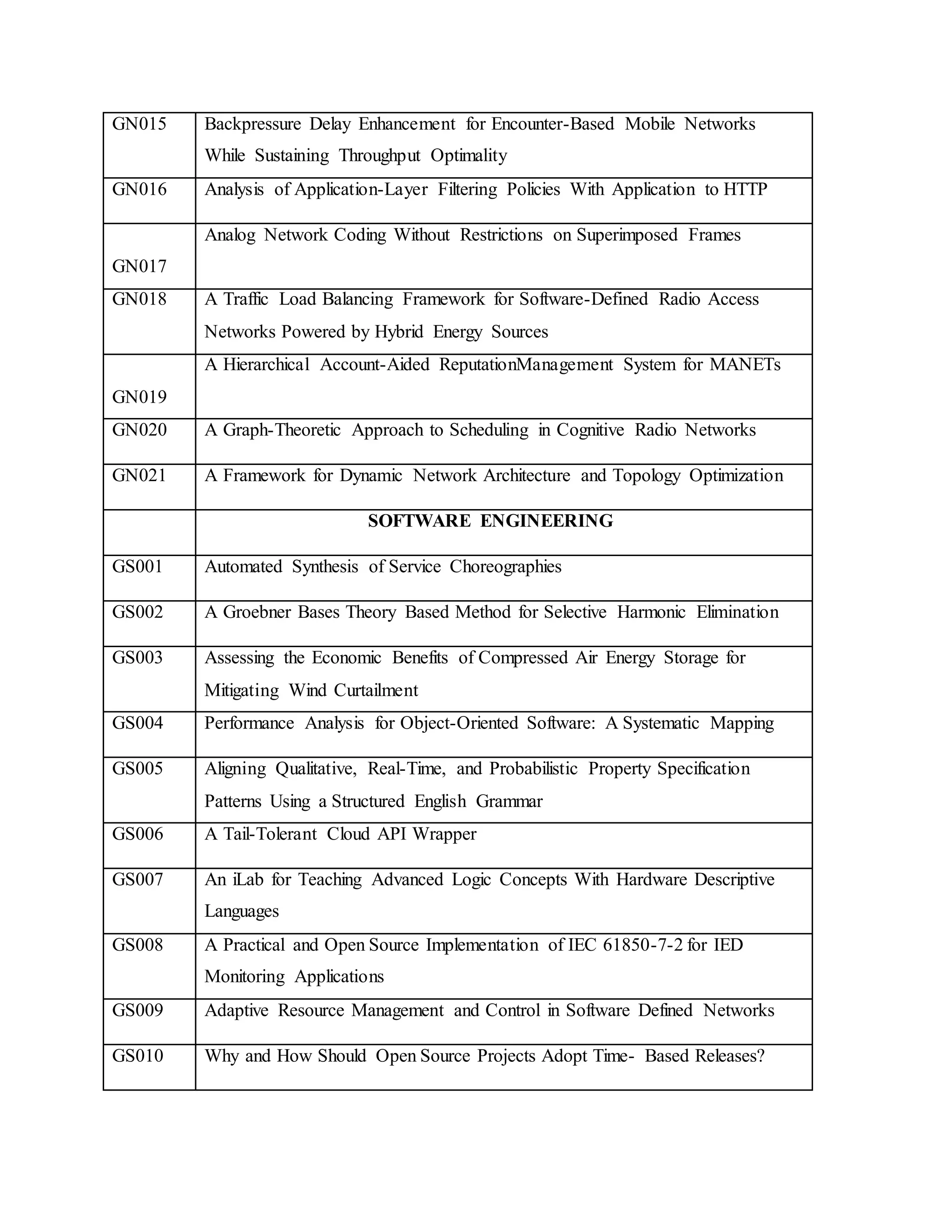 GN015 Backpressure Delay Enhancement for Encounter-Based Mobile Networks
While Sustaining Throughput Optimality
GN016 Analysis of Application-Layer Filtering Policies With Application to HTTP
GN017
Analog Network Coding Without Restrictions on Superimposed Frames
GN018 A Traffic Load Balancing Framework for Software-Defined Radio Access
Networks Powered by Hybrid Energy Sources
GN019
A Hierarchical Account-Aided ReputationManagement System for MANETs
GN020 A Graph-Theoretic Approach to Scheduling in Cognitive Radio Networks
GN021 A Framework for Dynamic Network Architecture and Topology Optimization
SOFTWARE ENGINEERING
GS001 Automated Synthesis of Service Choreographies
GS002 A Groebner Bases Theory Based Method for Selective Harmonic Elimination
GS003 Assessing the Economic Benefits of Compressed Air Energy Storage for
Mitigating Wind Curtailment
GS004 Performance Analysis for Object-Oriented Software: A Systematic Mapping
GS005 Aligning Qualitative, Real-Time, and Probabilistic Property Specification
Patterns Using a Structured English Grammar
GS006 A Tail-Tolerant Cloud API Wrapper
GS007 An iLab for Teaching Advanced Logic Concepts With Hardware Descriptive
Languages
GS008 A Practical and Open Source Implementation of IEC 61850-7-2 for IED
Monitoring Applications
GS009 Adaptive Resource Management and Control in Software Defined Networks
GS010 Why and How Should Open Source Projects Adopt Time- Based Releases?
 