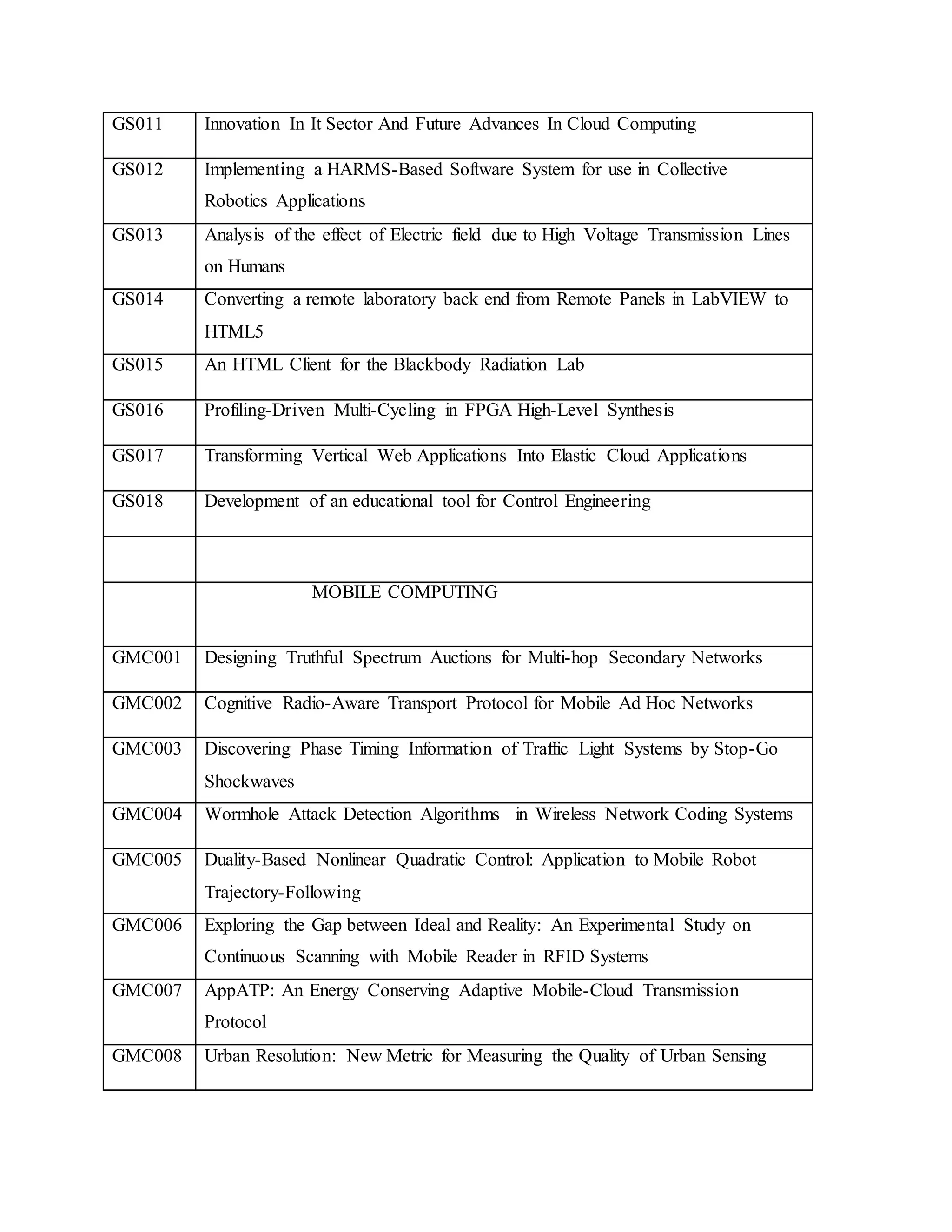 GS011 Innovation In It Sector And Future Advances In Cloud Computing
GS012 Implementing a HARMS-Based Software System for use in Collective
Robotics Applications
GS013 Analysis of the effect of Electric field due to High Voltage Transmission Lines
on Humans
GS014 Converting a remote laboratory back end from Remote Panels in LabVIEW to
HTML5
GS015 An HTML Client for the Blackbody Radiation Lab
GS016 Profiling-Driven Multi-Cycling in FPGA High-Level Synthesis
GS017 Transforming Vertical Web Applications Into Elastic Cloud Applications
GS018 Development of an educational tool for Control Engineering
MOBILE COMPUTING
GMC001 Designing Truthful Spectrum Auctions for Multi-hop Secondary Networks
GMC002 Cognitive Radio-Aware Transport Protocol for Mobile Ad Hoc Networks
GMC003 Discovering Phase Timing Information of Traffic Light Systems by Stop-Go
Shockwaves
GMC004 Wormhole Attack Detection Algorithms in Wireless Network Coding Systems
GMC005 Duality-Based Nonlinear Quadratic Control: Application to Mobile Robot
Trajectory-Following
GMC006 Exploring the Gap between Ideal and Reality: An Experimental Study on
Continuous Scanning with Mobile Reader in RFID Systems
GMC007 AppATP: An Energy Conserving Adaptive Mobile-Cloud Transmission
Protocol
GMC008 Urban Resolution: New Metric for Measuring the Quality of Urban Sensing
 