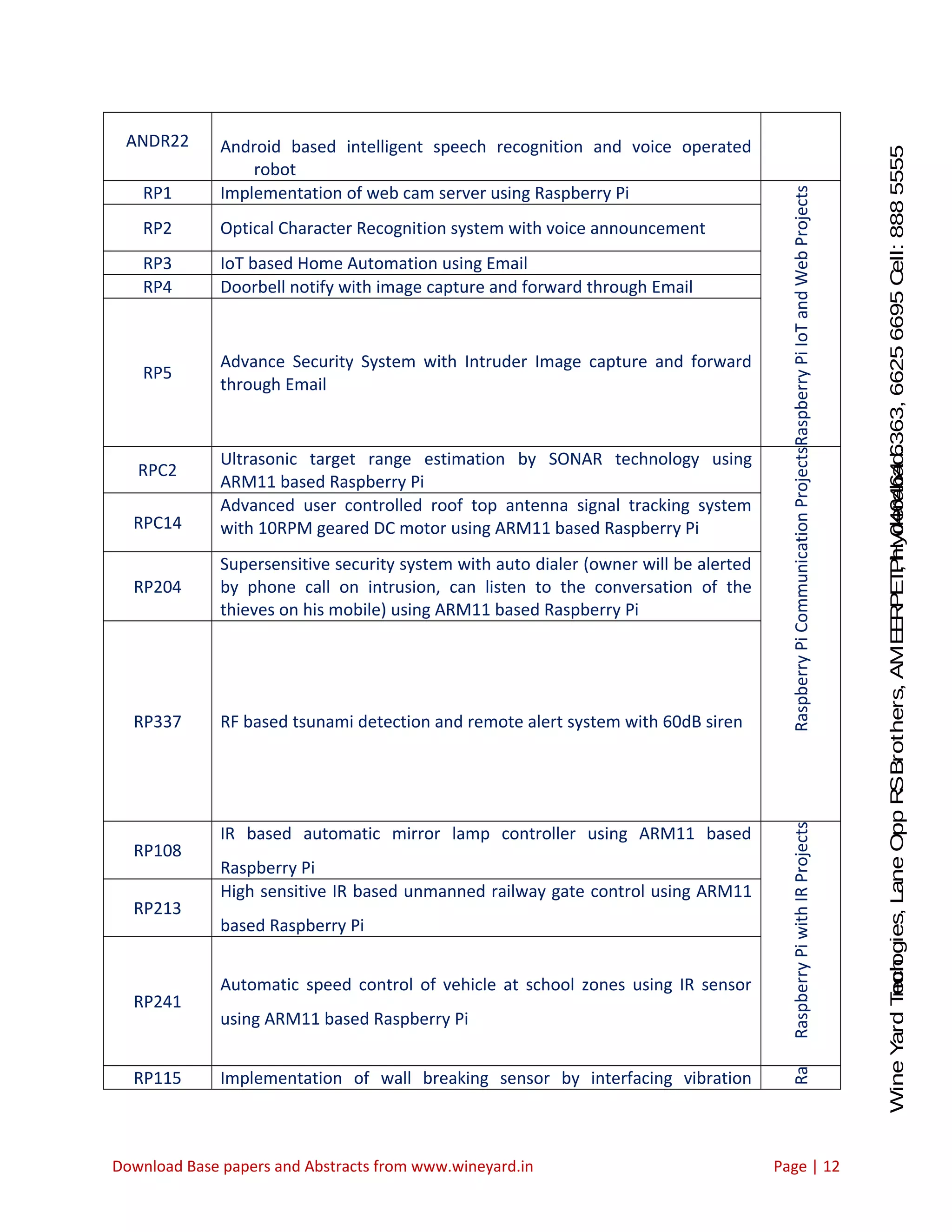 WineYardTechnologies,LaneOppRSBrothers,AMEERPET,Hyderabad.Ph:040-64646363,66256695Cell:8885555212 ANDR22 Android based intelligent speech recognition and voice operated robot RP1 Implementation of web cam server using Raspberry Pi RaspberryPiIoTandWebProjects RP2 Optical Character Recognition system with voice announcement RP3 IoT based Home Automation using Email RP4 Doorbell notify with image capture and forward through Email RP5 Advance Security System with Intruder Image capture and forward through Email RPC2 Ultrasonic target range estimation by SONAR technology using ARM11 based Raspberry Pi RaspberryPiCommunicationProjects RPC14 Advanced user controlled roof top antenna signal tracking system with 10RPM geared DC motor using ARM11 based Raspberry Pi RP204 Supersensitive security system with auto dialer (owner will be alerted by phone call on intrusion, can listen to the conversation of the thieves on his mobile) using ARM11 based Raspberry Pi RP337 RF based tsunami detection and remote alert system with 60dB siren RP108 IR based automatic mirror lamp controller using ARM11 based Raspberry Pi RaspberryPiwithIRProjects RP213 High sensitive IR based unmanned railway gate control using ARM11 based Raspberry Pi RP241 Automatic speed control of vehicle at school zones using IR sensor using ARM11 based Raspberry Pi RP115 Implementation of wall breaking sensor by interfacing vibration Ra Download Base papers and Abstracts from www.wineyard.in Page | 12 
