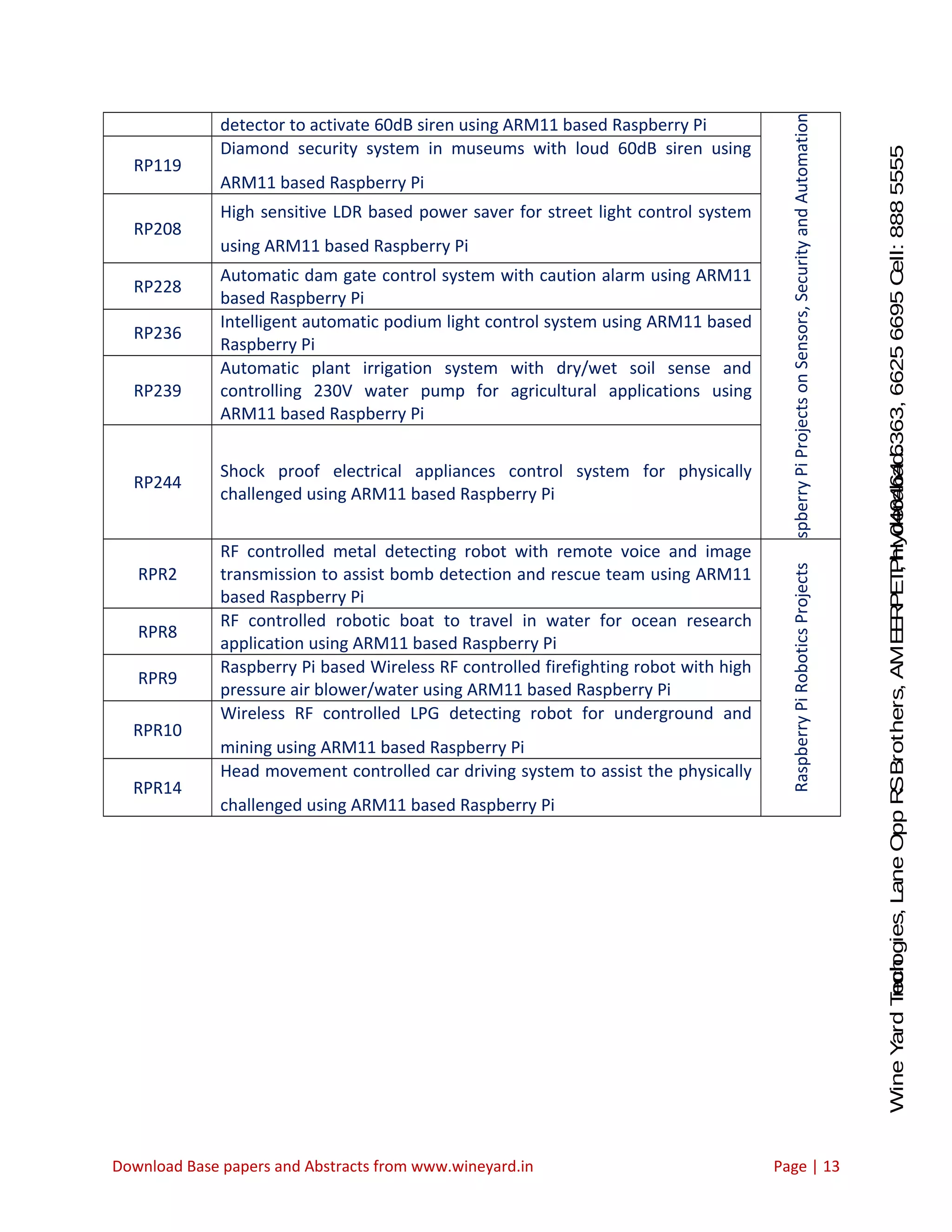 WineYardTechnologies,LaneOppRSBrothers,AMEERPET,Hyderabad.Ph:040-64646363,66256695Cell:8885555212 detector to activate 60dB siren using ARM11 based Raspberry Pi spberryPiProjectsonSensors,SecurityandAutomation RP119 Diamond security system in museums with loud 60dB siren using ARM11 based Raspberry Pi RP208 High sensitive LDR based power saver for street light control system using ARM11 based Raspberry Pi RP228 Automatic dam gate control system with caution alarm using ARM11 based Raspberry Pi RP236 Intelligent automatic podium light control system using ARM11 based Raspberry Pi RP239 Automatic plant irrigation system with dry/wet soil sense and controlling 230V water pump for agricultural applications using ARM11 based Raspberry Pi RP244 Shock proof electrical appliances control system for physically challenged using ARM11 based Raspberry Pi RPR2 RF controlled metal detecting robot with remote voice and image transmission to assist bomb detection and rescue team using ARM11 based Raspberry Pi RaspberryPiRoboticsProjects RPR8 RF controlled robotic boat to travel in water for ocean research application using ARM11 based Raspberry Pi RPR9 Raspberry Pi based Wireless RF controlled firefighting robot with high pressure air blower/water using ARM11 based Raspberry Pi RPR10 Wireless RF controlled LPG detecting robot for underground and mining using ARM11 based Raspberry Pi RPR14 Head movement controlled car driving system to assist the physically challenged using ARM11 based Raspberry Pi Download Base papers and Abstracts from www.wineyard.in Page | 13 