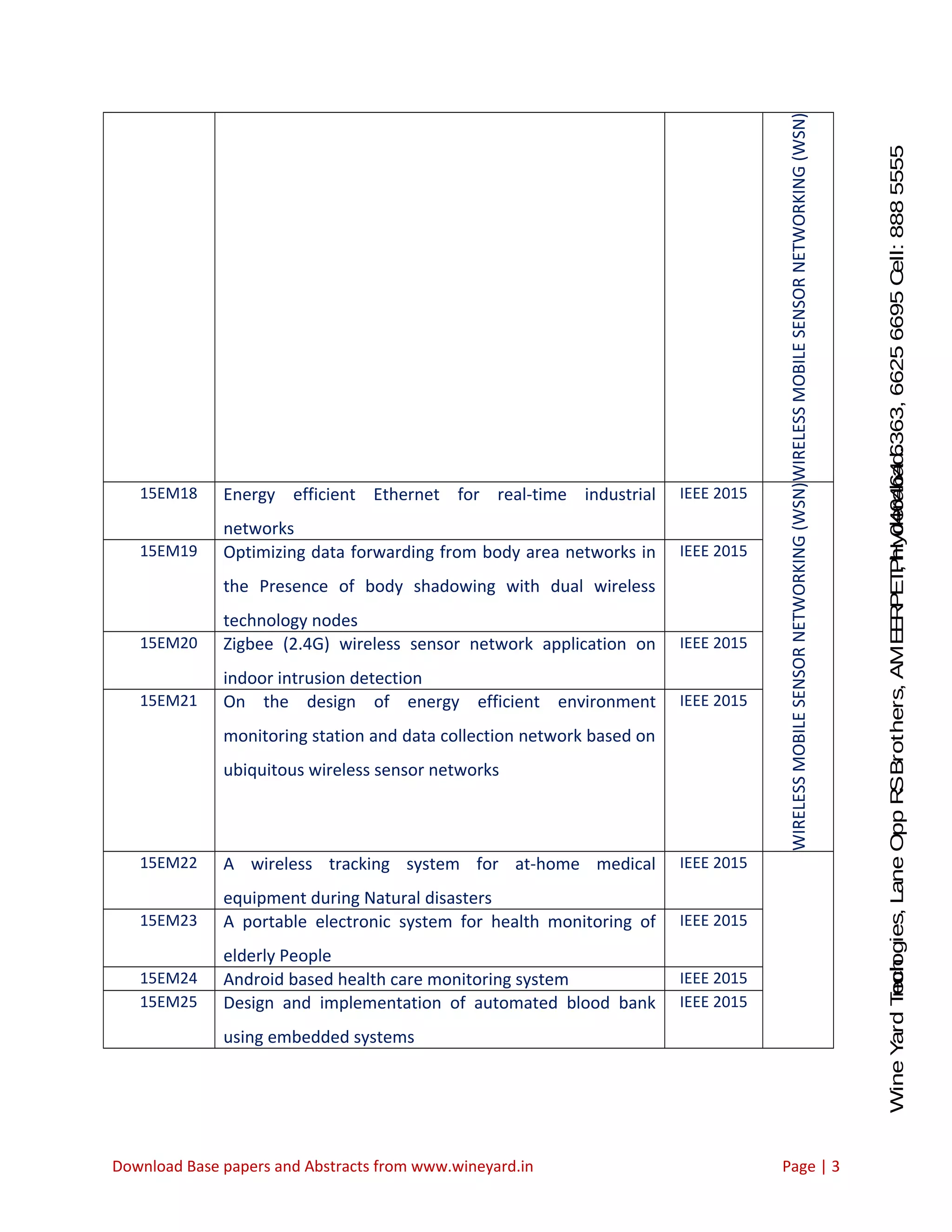 WineYardTechnologies,LaneOppRSBrothers,AMEERPET,Hyderabad.Ph:040-64646363,66256695Cell:8885555212 WIRELESSMOBILESENSORNETWORKING(WSN) 15EM18 Energy efficient Ethernet for real-time industrial networks IEEE 2015 WIRELESSMOBILESENSORNETWORKING(WSN) 15EM19 Optimizing data forwarding from body area networks in the Presence of body shadowing with dual wireless technology nodes IEEE 2015 15EM20 Zigbee (2.4G) wireless sensor network application on indoor intrusion detection IEEE 2015 15EM21 On the design of energy efficient environment monitoring station and data collection network based on ubiquitous wireless sensor networks IEEE 2015 15EM22 A wireless tracking system for at-home medical equipment during Natural disasters IEEE 2015 15EM23 A portable electronic system for health monitoring of elderly People IEEE 2015 15EM24 Android based health care monitoring system IEEE 2015 15EM25 Design and implementation of automated blood bank using embedded systems IEEE 2015 Download Base papers and Abstracts from www.wineyard.in Page | 3 