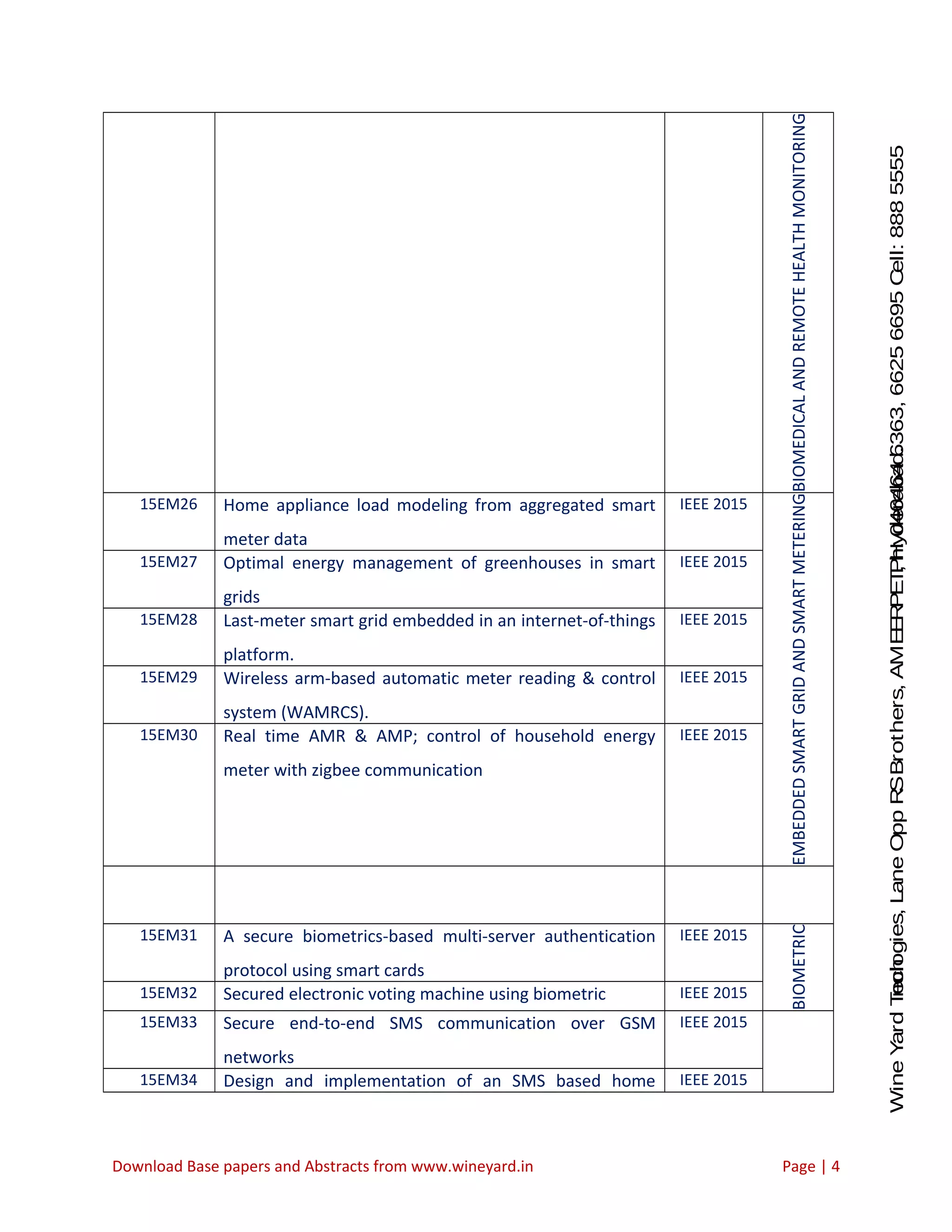 WineYardTechnologies,LaneOppRSBrothers,AMEERPET,Hyderabad.Ph:040-64646363,66256695Cell:8885555212 BIOMEDICALANDREMOTEHEALTHMONITORING 15EM26 Home appliance load modeling from aggregated smart meter data IEEE 2015 EMBEDDEDSMARTGRIDANDSMARTMETERING 15EM27 Optimal energy management of greenhouses in smart grids IEEE 2015 15EM28 Last-meter smart grid embedded in an internet-of-things platform. IEEE 2015 15EM29 Wireless arm-based automatic meter reading & control system (WAMRCS). IEEE 2015 15EM30 Real time AMR & AMP; control of household energy meter with zigbee communication IEEE 2015 15EM31 A secure biometrics-based multi-server authentication protocol using smart cards IEEE 2015 BIOMETRIC 15EM32 Secured electronic voting machine using biometric IEEE 2015 15EM33 Secure end-to-end SMS communication over GSM networks IEEE 2015 15EM34 Design and implementation of an SMS based home IEEE 2015 Download Base papers and Abstracts from www.wineyard.in Page | 4 