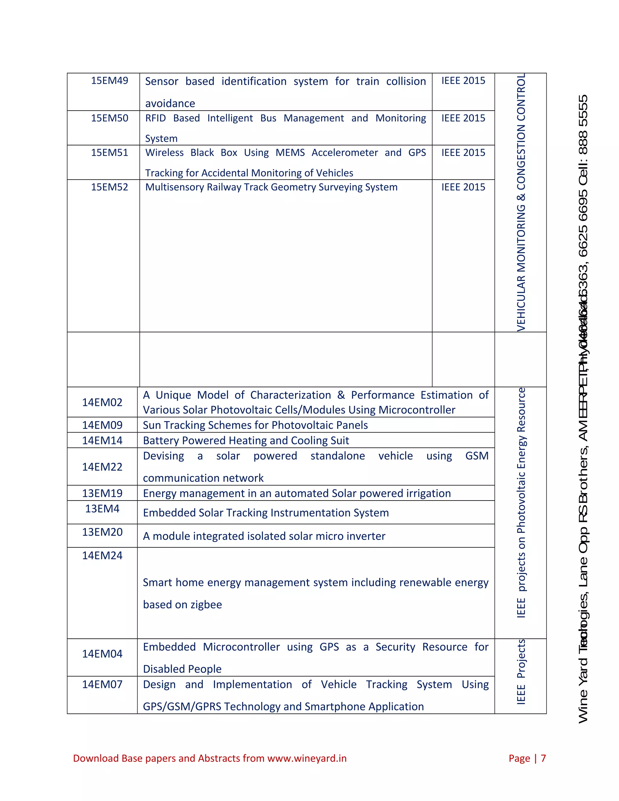 WineYardTechnologies,LaneOppRSBrothers,AMEERPET,Hyderabad.Ph:040-64646363,66256695Cell:8885555212 VEHICULARMONITORING&CONGESTIONCONTROL 15EM49 Sensor based identification system for train collision avoidance IEEE 2015 15EM50 RFID Based Intelligent Bus Management and Monitoring System IEEE 2015 15EM51 Wireless Black Box Using MEMS Accelerometer and GPS Tracking for Accidental Monitoring of Vehicles IEEE 2015 15EM52 Multisensory Railway Track Geometry Surveying System IEEE 2015 14EM02 A Unique Model of Characterization & Performance Estimation of Various Solar Photovoltaic Cells/Modules Using Microcontroller IEEEprojectsonPhotovoltaicEnergyResource 14EM09 Sun Tracking Schemes for Photovoltaic Panels 14EM14 Battery Powered Heating and Cooling Suit 14EM22 Devising a solar powered standalone vehicle using GSM communication network 13EM19 Energy management in an automated Solar powered irrigation 13EM4 Embedded Solar Tracking Instrumentation System 13EM20 A module integrated isolated solar micro inverter 14EM24 Smart home energy management system including renewable energy based on zigbee 14EM04 Embedded Microcontroller using GPS as a Security Resource for Disabled People IEEEProjects 14EM07 Design and Implementation of Vehicle Tracking System Using GPS/GSM/GPRS Technology and Smartphone Application Download Base papers and Abstracts from www.wineyard.in Page | 7 