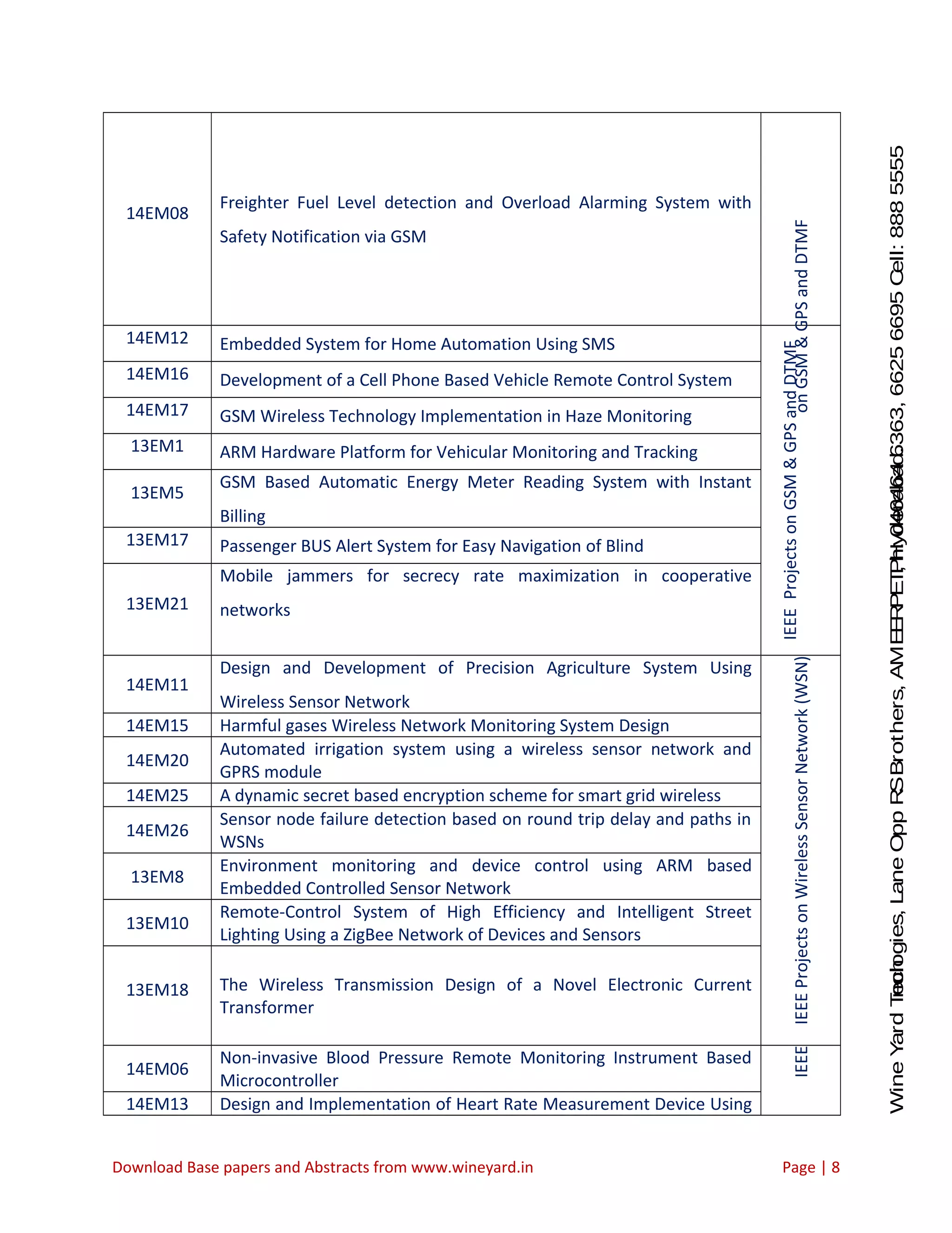 WineYardTechnologies,LaneOppRSBrothers,AMEERPET,Hyderabad.Ph:040-64646363,66256695Cell:8885555212 onGSM&GPSandDTMF 14EM08 Freighter Fuel Level detection and Overload Alarming System with Safety Notification via GSM 14EM12 Embedded System for Home Automation Using SMS IEEEProjectsonGSM&GPSandDTMF 14EM16 Development of a Cell Phone Based Vehicle Remote Control System 14EM17 GSM Wireless Technology Implementation in Haze Monitoring 13EM1 ARM Hardware Platform for Vehicular Monitoring and Tracking 13EM5 GSM Based Automatic Energy Meter Reading System with Instant Billing 13EM17 Passenger BUS Alert System for Easy Navigation of Blind 13EM21 Mobile jammers for secrecy rate maximization in cooperative networks 14EM11 Design and Development of Precision Agriculture System Using Wireless Sensor Network IEEEProjectsonWirelessSensorNetwork(WSN) 14EM15 Harmful gases Wireless Network Monitoring System Design 14EM20 Automated irrigation system using a wireless sensor network and GPRS module 14EM25 A dynamic secret based encryption scheme for smart grid wireless 14EM26 Sensor node failure detection based on round trip delay and paths in WSNs 13EM8 Environment monitoring and device control using ARM based Embedded Controlled Sensor Network 13EM10 Remote-Control System of High Efficiency and Intelligent Street Lighting Using a ZigBee Network of Devices and Sensors 13EM18 The Wireless Transmission Design of a Novel Electronic Current Transformer 14EM06 Non-invasive Blood Pressure Remote Monitoring Instrument Based Microcontroller IEEE 14EM13 Design and Implementation of Heart Rate Measurement Device Using Download Base papers and Abstracts from www.wineyard.in Page | 8 