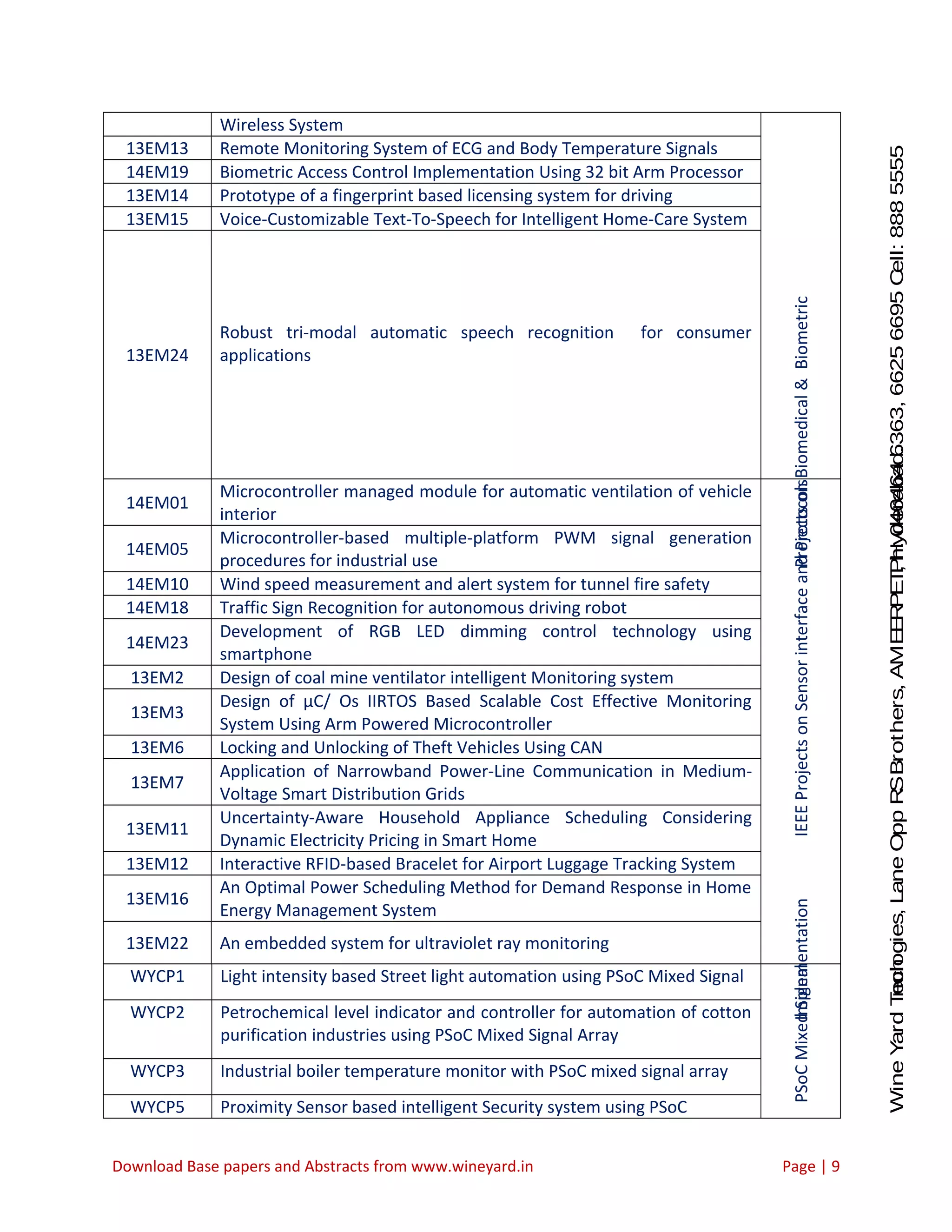 WineYardTechnologies,LaneOppRSBrothers,AMEERPET,Hyderabad.Ph:040-64646363,66256695Cell:8885555212 Wireless System ProjectsonBiomedical&Biometric 13EM13 Remote Monitoring System of ECG and Body Temperature Signals 14EM19 Biometric Access Control Implementation Using 32 bit Arm Processor 13EM14 Prototype of a fingerprint based licensing system for driving 13EM15 Voice-Customizable Text-To-Speech for Intelligent Home-Care System 13EM24 Robust tri-modal automatic speech recognition for consumer applications 14EM01 Microcontroller managed module for automatic ventilation of vehicle interior IEEEProjectsonSensorinterfaceandProtocolsImplementation 14EM05 Microcontroller-based multiple-platform PWM signal generation procedures for industrial use 14EM10 Wind speed measurement and alert system for tunnel fire safety 14EM18 Traffic Sign Recognition for autonomous driving robot 14EM23 Development of RGB LED dimming control technology using smartphone 13EM2 Design of coal mine ventilator intelligent Monitoring system 13EM3 Design of µC/ Os IIRTOS Based Scalable Cost Effective Monitoring System Using Arm Powered Microcontroller 13EM6 Locking and Unlocking of Theft Vehicles Using CAN 13EM7 Application of Narrowband Power-Line Communication in Medium- Voltage Smart Distribution Grids 13EM11 Uncertainty-Aware Household Appliance Scheduling Considering Dynamic Electricity Pricing in Smart Home 13EM12 Interactive RFID-based Bracelet for Airport Luggage Tracking System 13EM16 An Optimal Power Scheduling Method for Demand Response in Home Energy Management System 13EM22 An embedded system for ultraviolet ray monitoring WYCP1 Light intensity based Street light automation using PSoC Mixed Signal PSoCMixedSignal WYCP2 Petrochemical level indicator and controller for automation of cotton purification industries using PSoC Mixed Signal Array WYCP3 Industrial boiler temperature monitor with PSoC mixed signal array WYCP5 Proximity Sensor based intelligent Security system using PSoC Download Base papers and Abstracts from www.wineyard.in Page | 9 