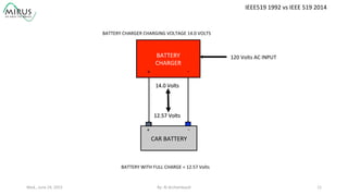 CAR	
  BATTERY	
  
+	
   -­‐	
  
BATTERY	
  	
  
CHARGER	
  
120	
  Volts	
  AC	
  INPUT	
  
BATTERY	
  WITH	
  FULL	
  CHARGE	
  =	
  12.57	
  Volts	
  
BATTERY	
  CHARGER	
  CHARGING	
  VOLTAGE	
  14.0	
  VOLTS	
  
14.0	
  Volts	
  
	
  
12.57	
  Volts	
  
	
  
+	
   -­‐	
  
Wed.,	
  June	
  24,	
  2015	
   By:	
  Al	
  Archambault	
  	
  	
   11	
  
IEEE519	
  1992	
  vs	
  IEEE	
  519	
  2014	
  
 