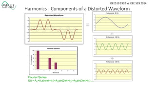 Distorted Waveform
-2
-1.5
-1
-0.5
0
0.5
1
1.5
2
Harmonics  -­‐  Components  of  a  Distorted  Waveform
Fourier Series
f(t) = Ao+A1sin(wt+θ1)+A2sin(2wt+θ2)+A3sin(3wt+θ3) ...
Fundamental - 60 Hz
-1.5
-1
-0.5
0
0.5
1
1.5
5th Harmonic - 300 Hz
-1.5
-1
-0.5
0
0.5
1
1.5
7th Harmonic - 420 Hz
-1.5
-1
-0.5
0
0.5
1
1.5
Resultant Waveform
-2
-1.5
-1
-0.5
0
0.5
1
1.5
2
Resultant Waveform
-2
-1.5
-1
-0.5
0
0.5
1
1.5
2
Resultant Waveform
-2
-1.5
-1
-0.5
0
0.5
1
1.5
2
Harmonic Spectrum
0
20
40
60
80
100
1 3 5 7 9 11 13
Harmonic #
%ofFundamental
Harmonic Spectrum
0
20
40
60
80
100
1 3 5 7 9 11 13
Harmonic #
%ofFundamental
Harmonic Spectrum
0
20
40
60
80
100
1 3 5 7 9 11 13
Harmonic #
%ofFundamental
IEEE519	
  1992	
  vs	
  IEEE	
  519	
  2014	
  
 