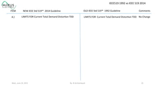 NEW	
  IEEE	
  Std	
  519™	
  	
  2014	
  Guideline	
   OLD	
  IEEE	
  Std	
  519™	
  	
  1992	
  Guideline	
  ITEM	
  
A.)	
  	
   LIMITS	
  FOR	
  Current	
  Total	
  Demand	
  Distor9on	
  TDD	
  	
   LIMITS	
  FOR	
  	
  Current	
  Total	
  Demand	
  Distor9on	
  TDD	
   No	
  Change	
  
Comments	
  
B1.)	
   LIMITS	
  FOR	
  THD(V)	
   For	
  Volts	
  =<	
  1000	
  	
  	
  
Ind	
  	
  	
  	
  	
  	
  Max	
  
5%	
  	
  	
  	
  	
  	
  8%	
  
For	
  Volts	
  1001	
  to	
  69KV	
  
Ind	
  	
  	
  	
  	
  	
  Max	
  
3%	
  	
  	
  	
  	
  	
  5%	
  
For	
  Volts	
  120	
  to	
  69KV	
  LIMITS	
  FOR	
  HD(V)	
  
Ind	
  	
  	
  	
  	
  	
  Max	
  
3%	
  	
  	
  	
  	
  	
  5%	
  
C.)	
   Point	
  of	
  Common	
  Coupling	
   Point	
  of	
  Common	
  Coupling	
  
PCC	
  2	
  	
  	
  	
  THD(V)	
  	
  5%	
  
PCC	
  1	
  	
  	
  	
  	
  THD(V)	
  	
  5%	
  
PCC	
  2	
  	
  THD(V)	
  	
  5%	
  
PCC	
  1	
  	
  THD(V)	
  	
  8%	
  
MV	
   MV	
  
T1	
  1000KVA	
   T1	
  1000KVA	
  
D.)	
   Special	
  Loads	
  (	
  Hospitals	
  Airports	
  Dedicated	
  Loads	
   Special	
  Loads	
  (	
  Hospitals	
  Airports	
  Dedicated	
  Loads	
  
(Eliminated)	
   THD(V)	
  Special	
  Loads	
  3%	
  	
  Dedicated	
  Transformer	
  Loads	
  10%	
  
IEEE519	
  1992	
  vs	
  IEEE	
  519	
  2014	
  
By:	
  Al	
  Archambault	
  	
  	
   25	
  Wed.,	
  June	
  24,	
  2015	
  
B2.)	
  
 