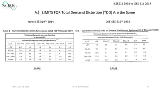 Old	
  IEEE	
  519™	
  1992	
  New	
  IEEE	
  519™	
  2014	
  	
  	
  
IEEE519	
  1992	
  vs	
  IEEE	
  519	
  2014	
  
By:	
  Al	
  Archambault	
  	
  	
   26	
  Wed.,	
  June	
  24,	
  2015	
  
A.)	
  	
   LIMITS	
  FOR	
  Total	
  Demand	
  Distor9on	
  (TDD)	
  Are	
  the	
  Same	
  
SAME	
   SAME	
  
 