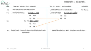 NEW	
  IEEE	
  Std	
  519™	
  	
  2014	
  Guideline	
   OLD	
  IEEE	
  Std	
  519™	
  	
  1992	
  Guideline	
  ITEM	
  
A.)	
  	
   LIMITS	
  FOR	
  Total	
  Demand	
  Distor9on	
   LIMITS	
  FOR	
  Total	
  Demand	
  Distor9on	
   No	
  Change	
  
Comments	
  
B1.)	
   LIMITS	
  FOR	
  THD(V)	
   For	
  Volts	
  =<	
  1000	
  	
  	
  
Ind	
  	
  	
  	
  	
  	
  Max	
  
5%	
  	
  	
  	
  	
  	
  8%	
  
For	
  Volts	
  1001	
  to	
  69KV	
  
Ind	
  	
  	
  	
  	
  	
  Max	
  
3%	
  	
  	
  	
  	
  	
  5%	
  
For	
  Volts	
  120	
  to	
  69KV	
  LIMITS	
  FOR	
  HD(V)	
  
Ind	
  	
  	
  	
  	
  	
  Max	
  
3%	
  	
  	
  	
  	
  	
  5%	
  
C.)	
   Point	
  of	
  Common	
  Coupling	
   Point	
  of	
  Common	
  Coupling	
  
PCC	
  2	
  	
  	
  	
  THD(V)	
  	
  5%	
  
PCC	
  1	
  	
  	
  	
  	
  THD(V)	
  	
  5%	
  
PCC	
  2	
  	
  THD(V)	
  	
  5%	
  
PCC	
  1	
  	
  THD(V)	
  	
  8%	
  
MV	
   MV	
  
T1	
  1000KVA	
   T1	
  1000KVA	
  
D.)	
   Special	
  Loads	
  (	
  Hospitals	
  Airports	
  Dedicated	
  Loads	
   Special	
  Loads	
  (	
  Hospitals	
  Airports	
  Dedicated	
  Loads	
  
(Eliminated)	
   THD(V)	
  Special	
  Loads	
  3%	
  	
  Dedicated	
  Transformer	
  Loads	
  10%	
  
IEEE519	
  1992	
  vs	
  IEEE	
  519	
  2014	
  
By:	
  Al	
  Archambault	
  	
  	
   27	
  Wed.,	
  June	
  24,	
  2015	
  
B2.)	
  
B3	
  )	
   Special	
  Loads	
  (	
  Hospitals	
  Airports)	
  and	
  	
  Dedicated	
  Loads	
   *	
  Special	
  Applica9ons	
  were	
  Hospitals	
  and	
  Airports.	
  
(Eliminated)	
  
 
