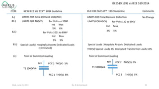 NEW	
  IEEE	
  Std	
  519™	
  	
  2014	
  Guideline	
   OLD	
  IEEE	
  Std	
  519™	
  	
  1992	
  Guideline	
  ITEM	
  
A.)	
  	
   LIMITS	
  FOR	
  Total	
  Demand	
  Distor9on	
   LIMITS	
  FOR	
  Total	
  Demand	
  Distor9on	
   No	
  Change	
  
Comments	
  
B1.)	
   LIMITS	
  FOR	
  THD(V)	
   For	
  Volts	
  =<	
  1000	
  	
  	
  
Ind	
  	
  	
  	
  	
  	
  Max	
  
5%	
  	
  	
  	
  	
  	
  8%	
  
For	
  Volts	
  1001	
  to	
  69KV	
  
Ind	
  	
  	
  	
  	
  	
  Max	
  
3%	
  	
  	
  	
  	
  	
  5%	
  
For	
  Volts	
  120	
  to	
  69KV	
  LIMITS	
  FOR	
  HD(V)	
  
Ind	
  	
  	
  	
  	
  	
  Max	
  
3%	
  	
  	
  	
  	
  	
  5%	
  
C.)	
   Point	
  of	
  Common	
  Coupling	
   Point	
  of	
  Common	
  Coupling	
  
PCC	
  2	
  	
  	
  	
  THD(V)	
  	
  5%	
  
PCC	
  1	
  	
  	
  	
  	
  THD(V)	
  	
  5%	
  
PCC	
  2	
  	
  THD(V)	
  	
  5%	
  
PCC	
  1	
  	
  THD(V)	
  	
  8%	
  
MV	
  
MV	
  
T1	
  1000KVA	
  
T1	
  1000KVA	
  
B3.)	
   Special	
  Loads	
  (	
  Hospitals	
  Airports	
  Dedicated	
  Loads	
   Special	
  Loads	
  (	
  Hospitals	
  Airports	
  Dedicated	
  Loads	
  
(Eliminated)	
   THD(V)	
  Special	
  Loads	
  3%	
  	
  Dedicated	
  Transformer	
  Loads	
  10%	
  
IEEE519	
  1992	
  vs	
  IEEE	
  519	
  2014	
  
By:	
  Al	
  Archambault	
  	
  	
   30	
  Wed.,	
  June	
  24,	
  2015	
  
B2.)	
  
 