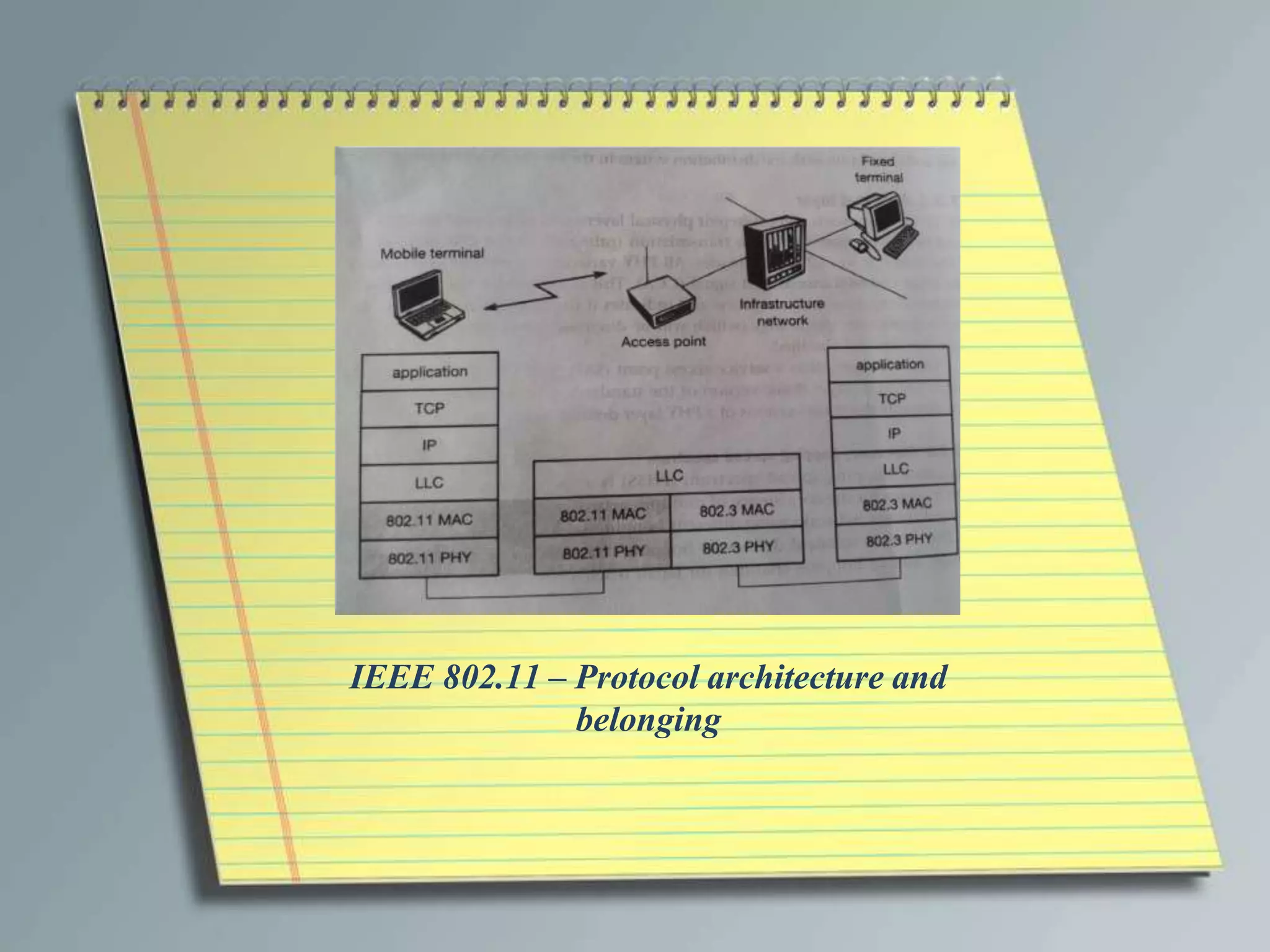 IEEE 802.11 – Protocol architecture and
              belonging
 