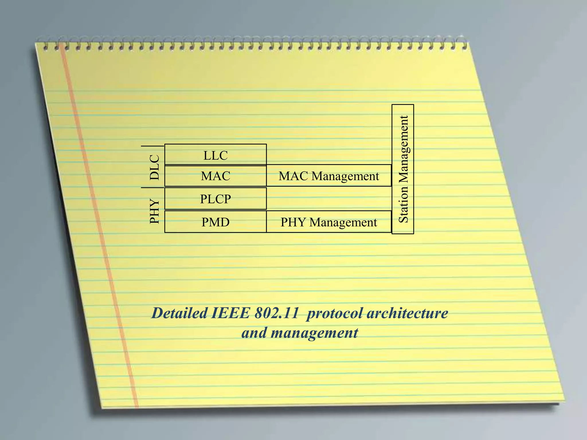 Station Management
DLC    LLC
       MAC        MAC Management
      PLCP
PHY




       PMD        PHY Management




Detailed IEEE 802.11 protocol architecture
            and management
 