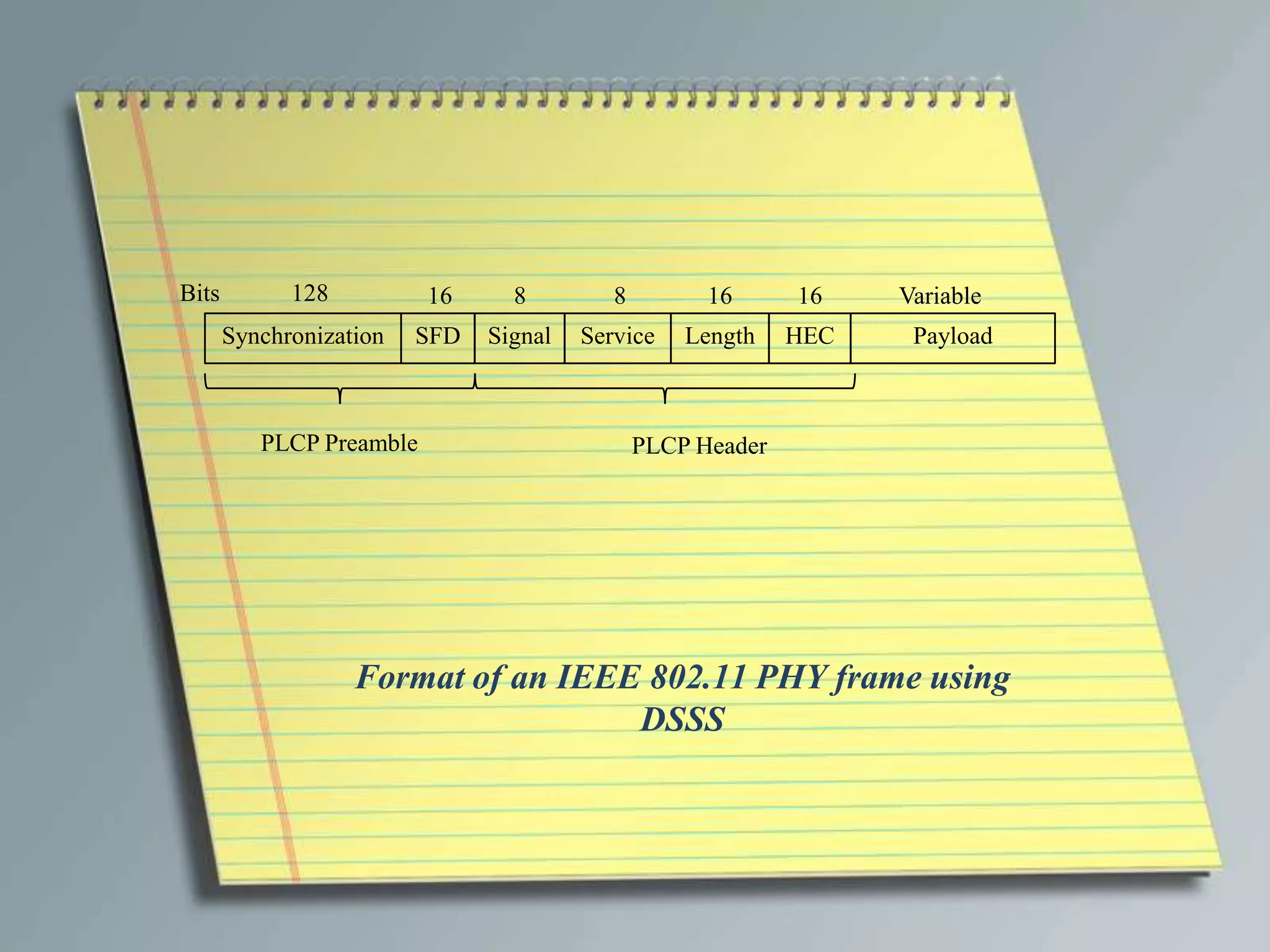 Bits         128          16     8         8         16      16    Variable
       Synchronization   SFD   Signal   Service    Length    HEC    Payload



          PLCP Preamble                        PLCP Header




                   Format of an IEEE 802.11 PHY frame using
                                    DSSS
 