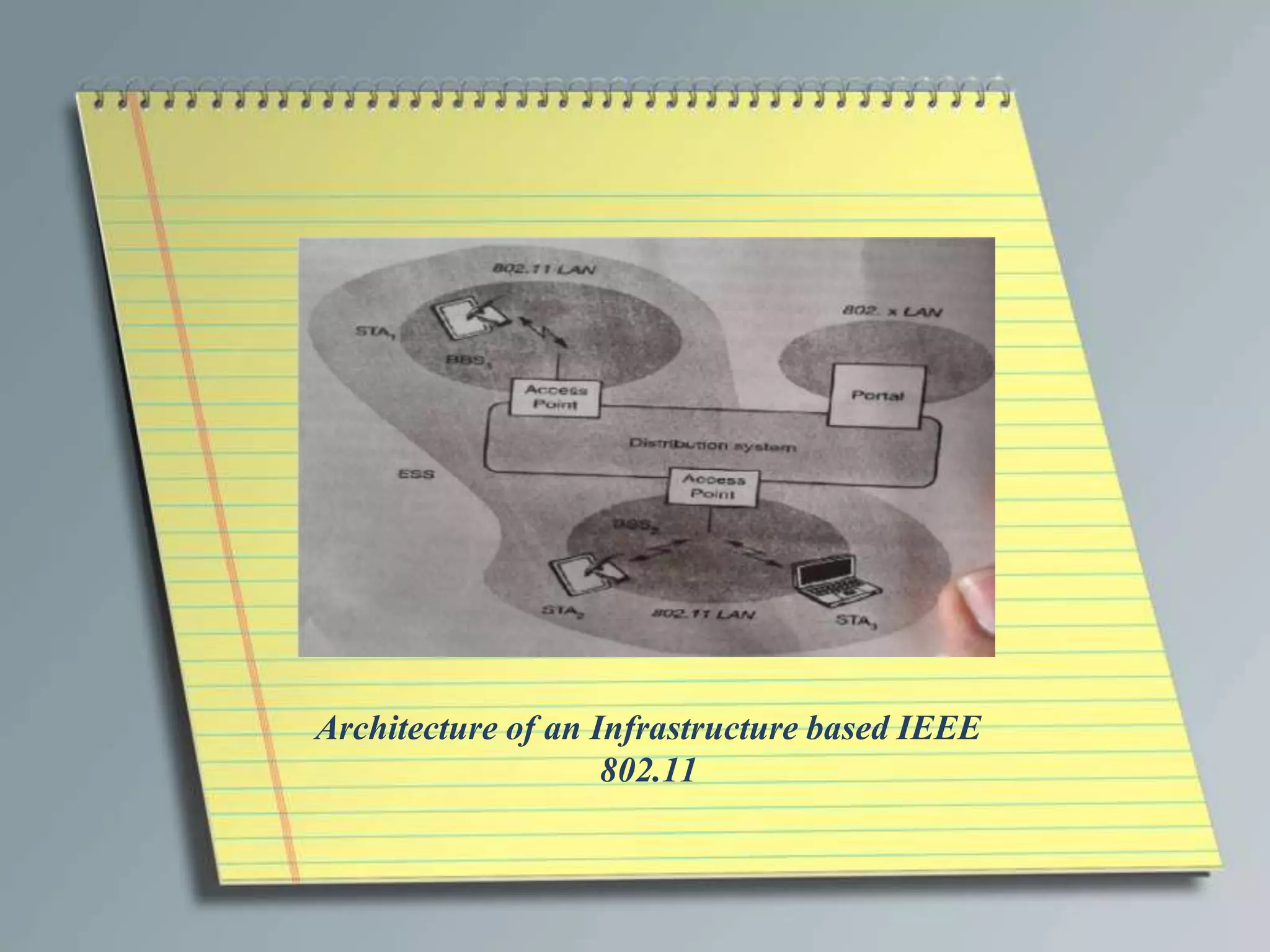 Architecture of an Infrastructure based IEEE
                    802.11
 