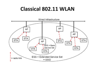 Classical 802.11 WLAN 