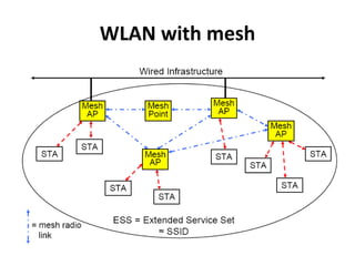 WLAN with mesh 